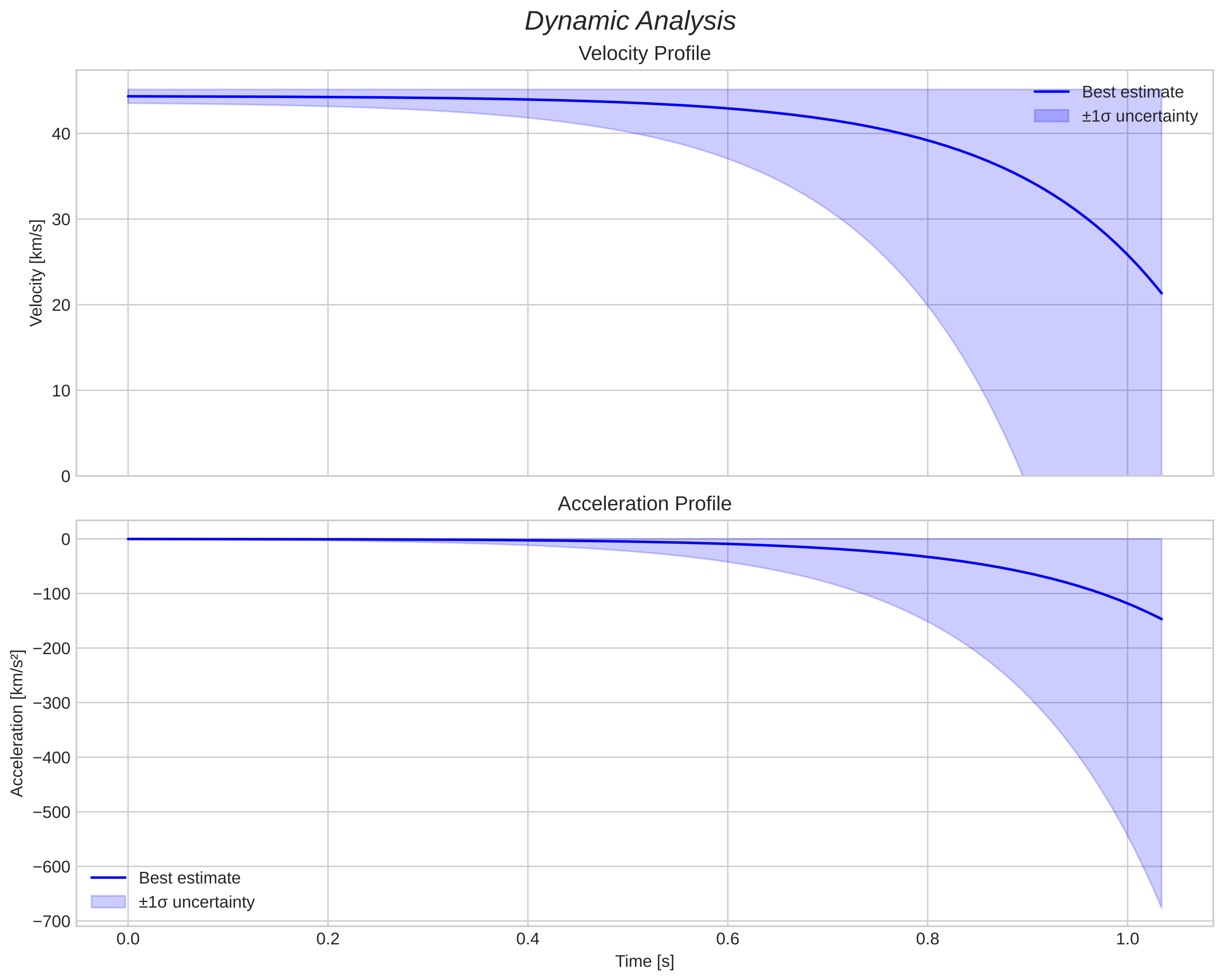 speed and acceleration