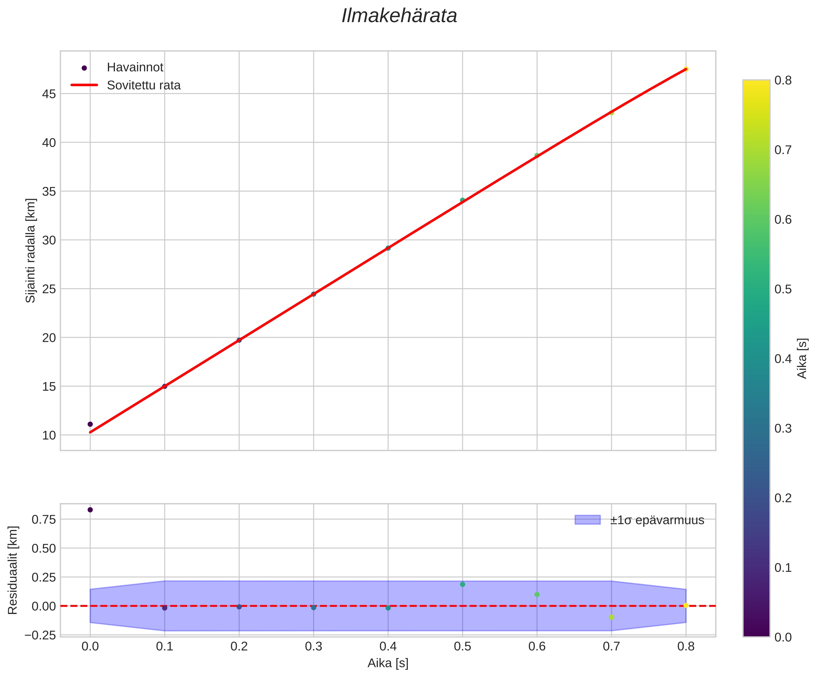 position vs time