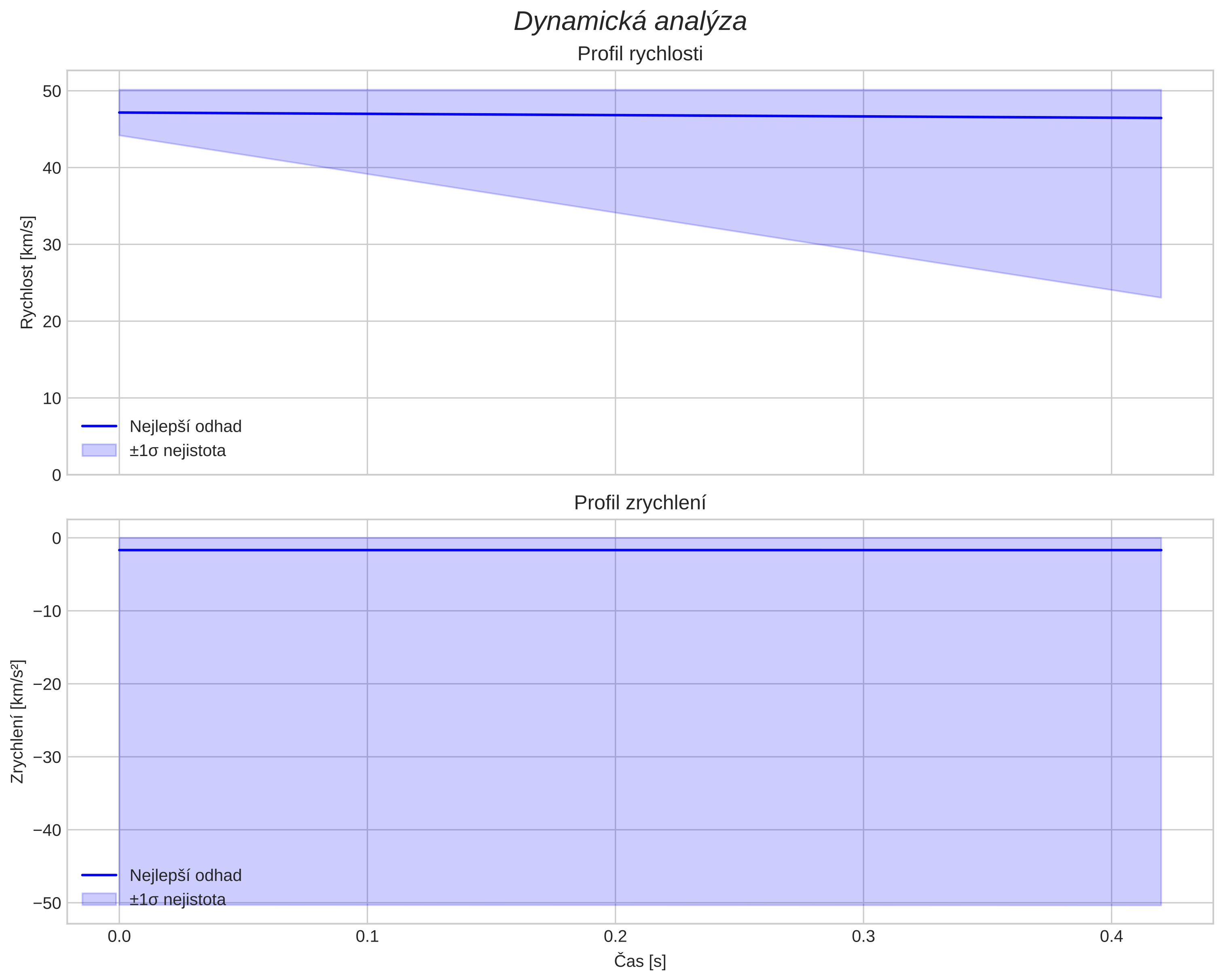 speed and acceleration