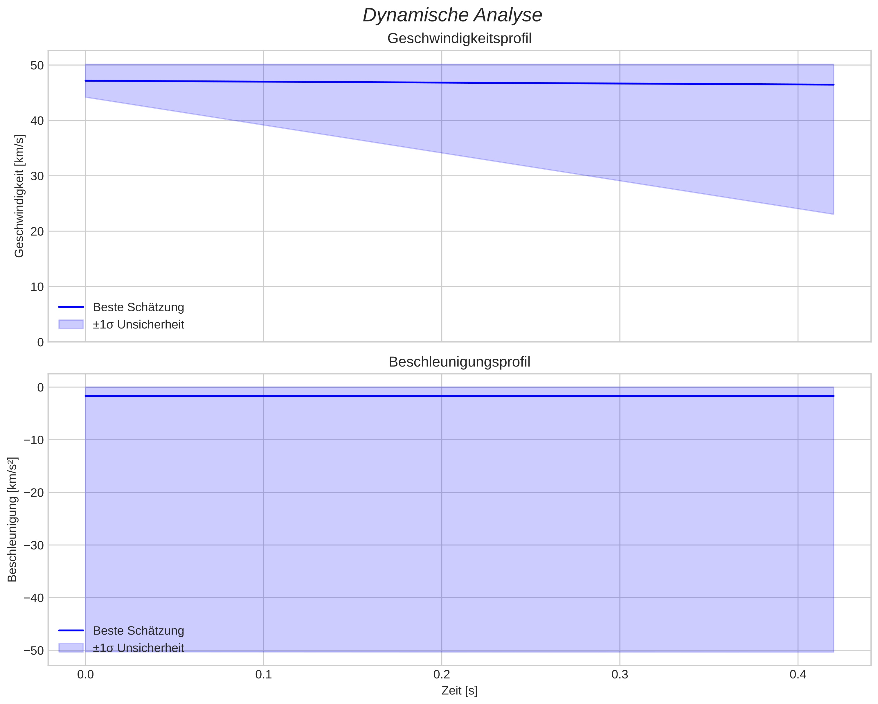 speed and acceleration