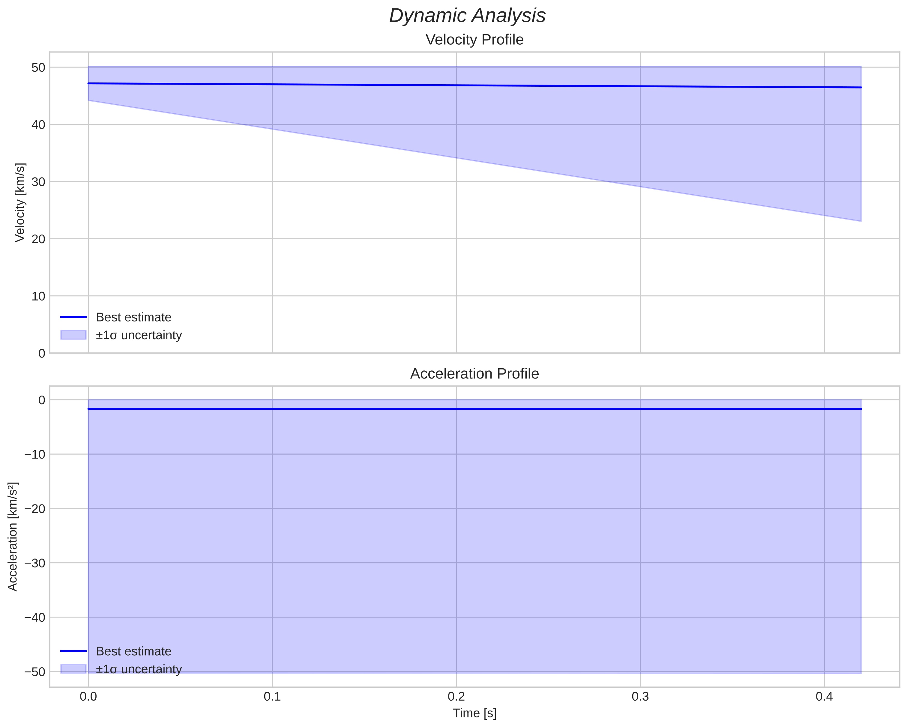 speed and acceleration