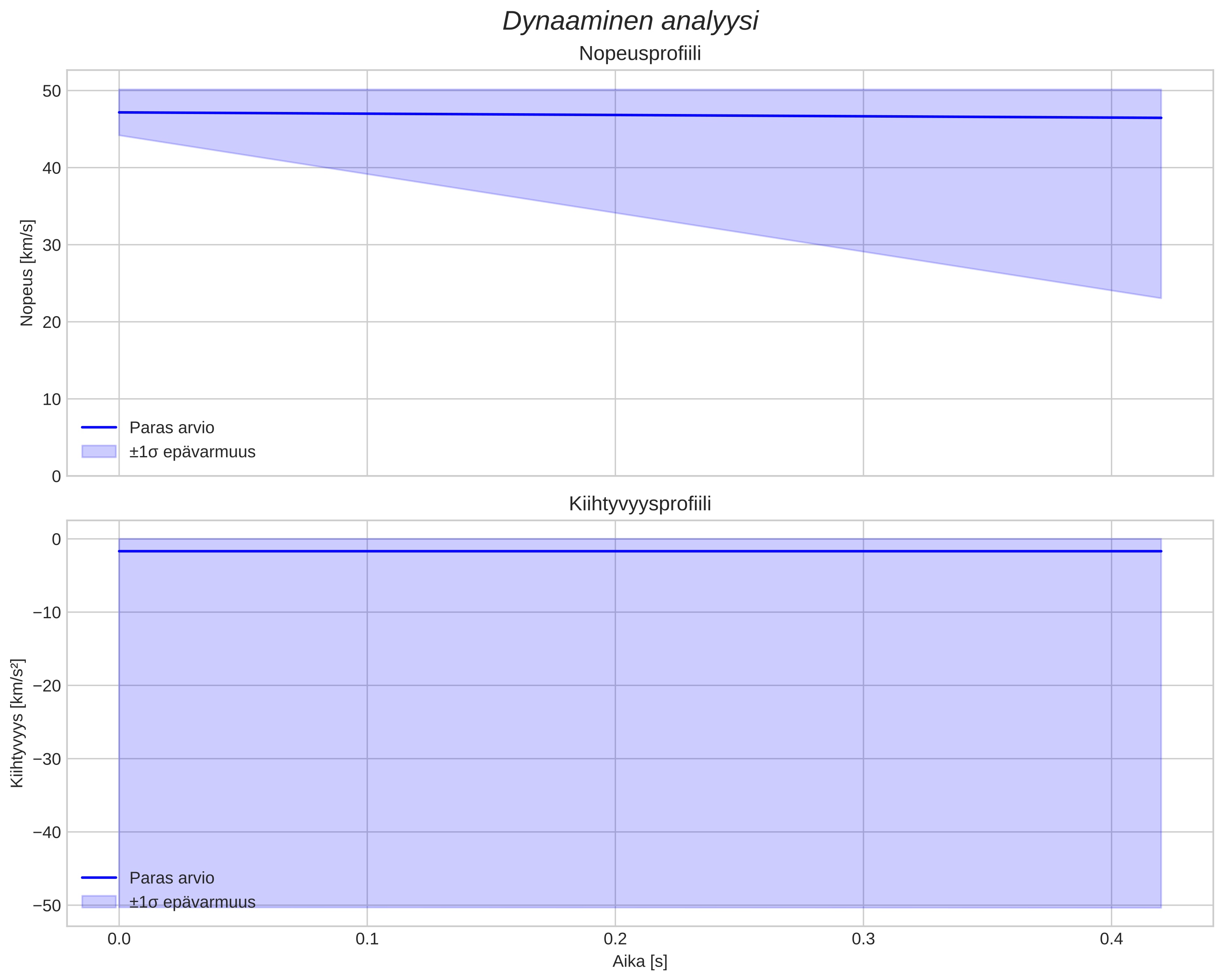 speed and acceleration
