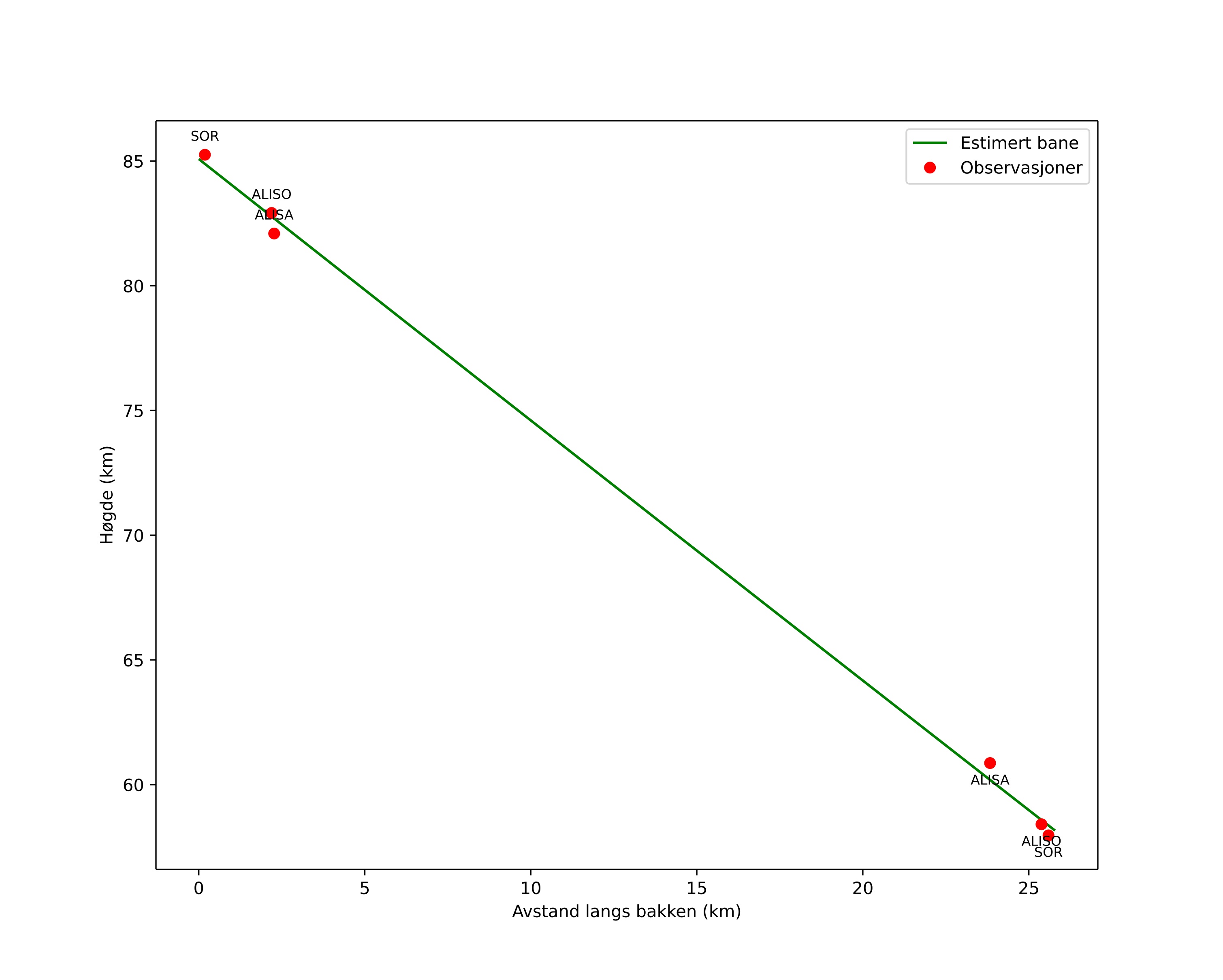 height profile