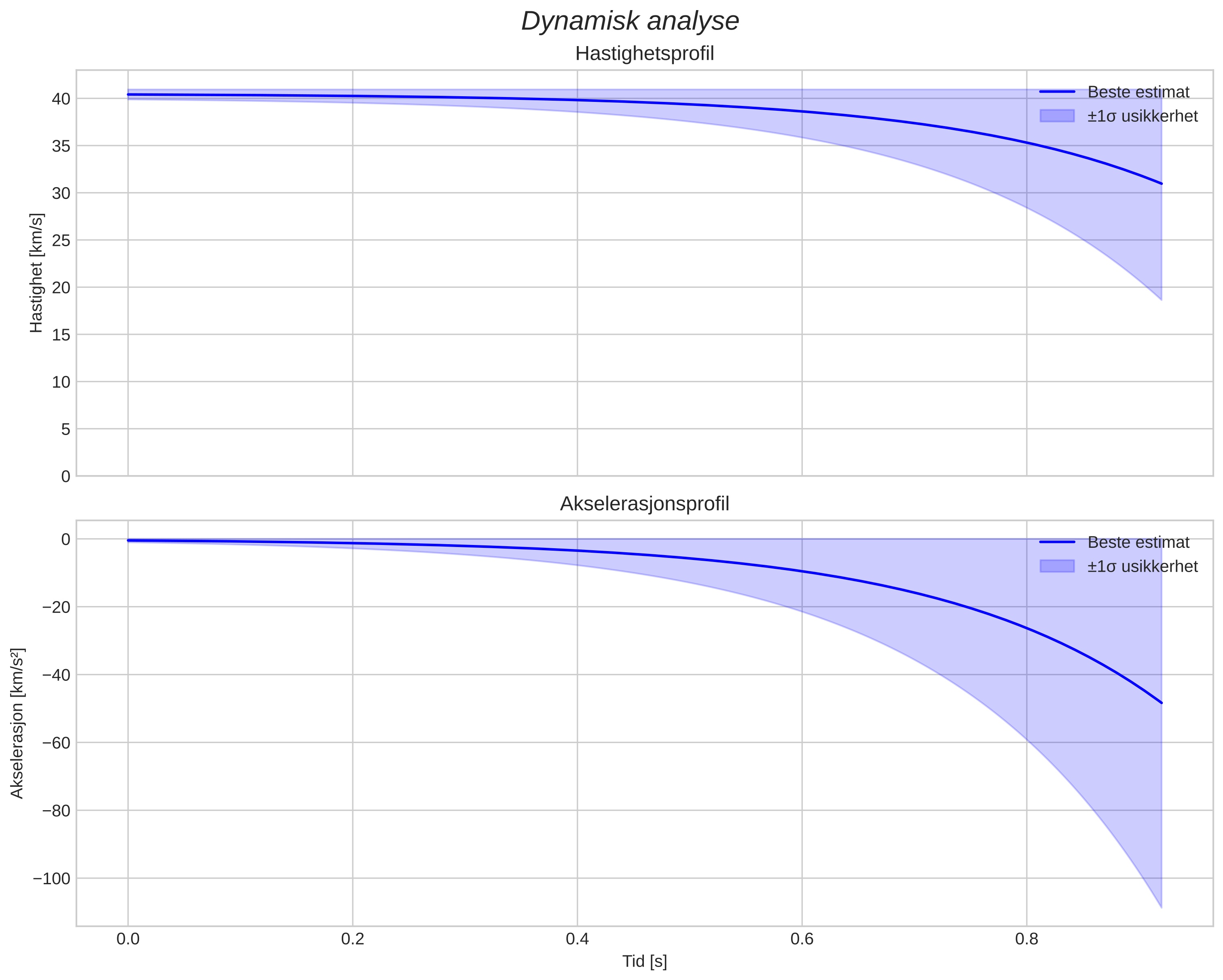 speed and acceleration
