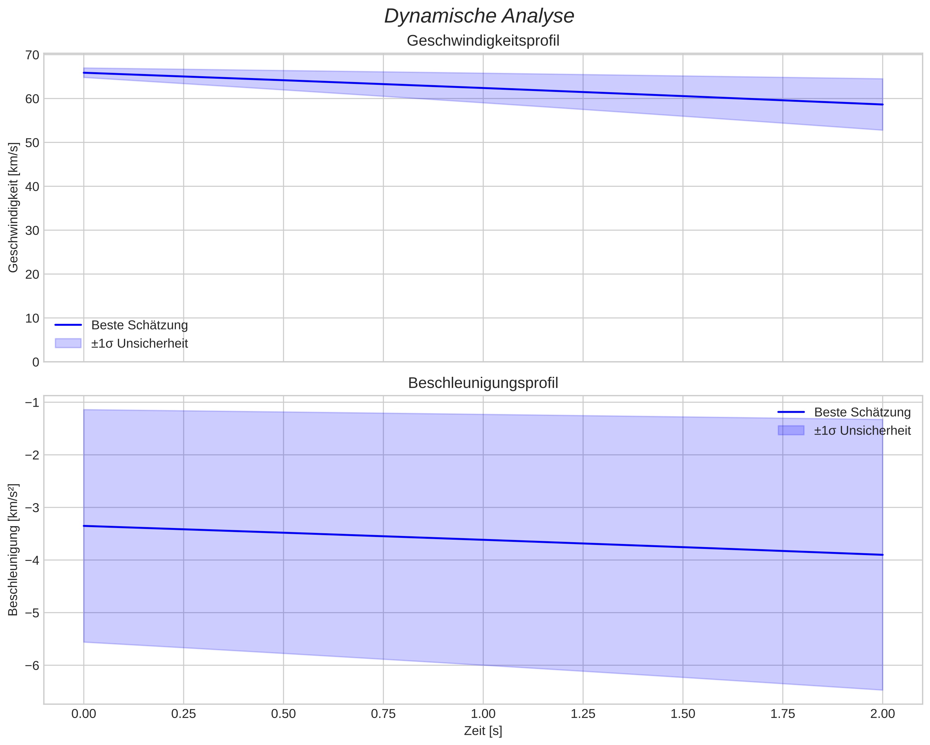 speed and acceleration