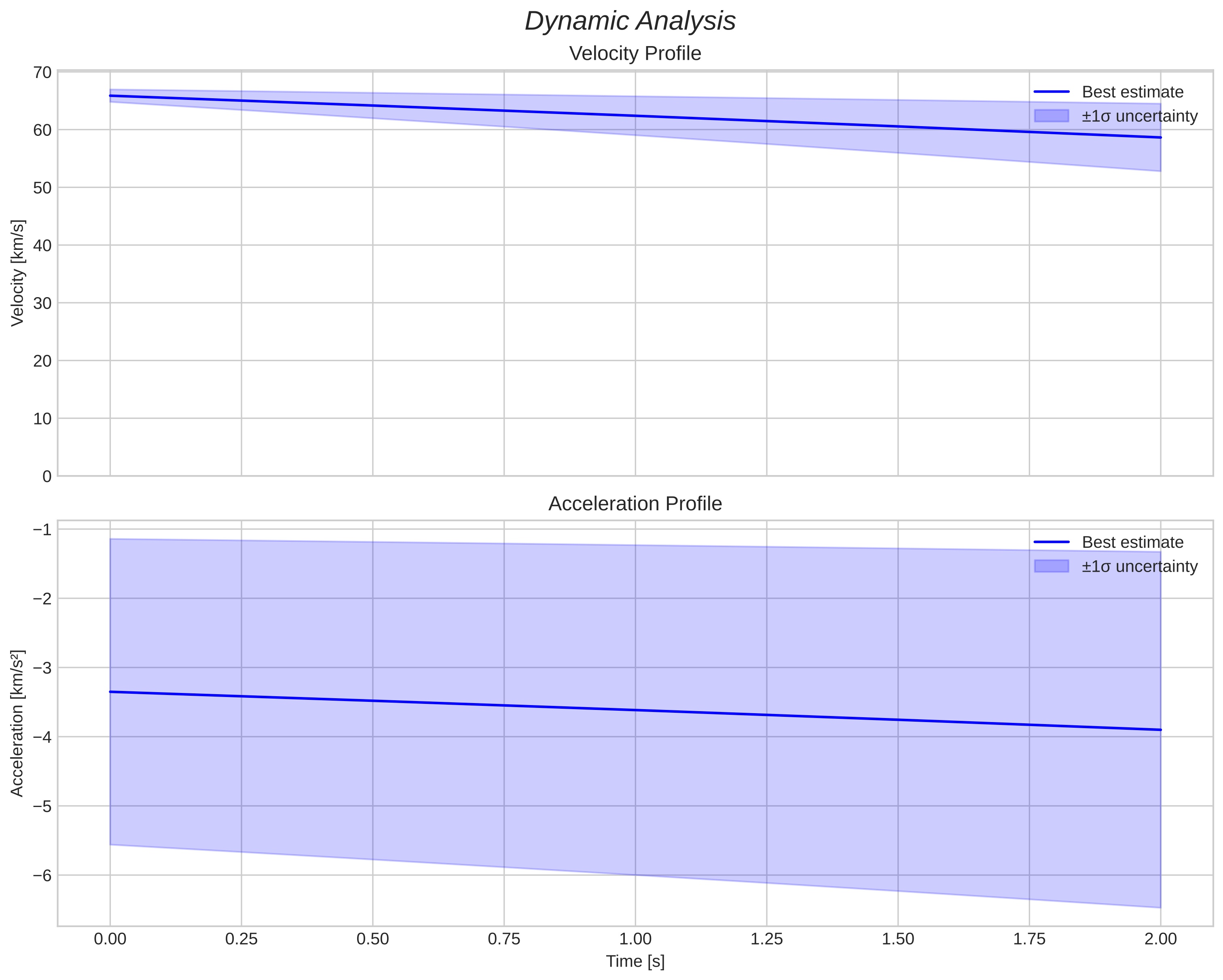 speed and acceleration