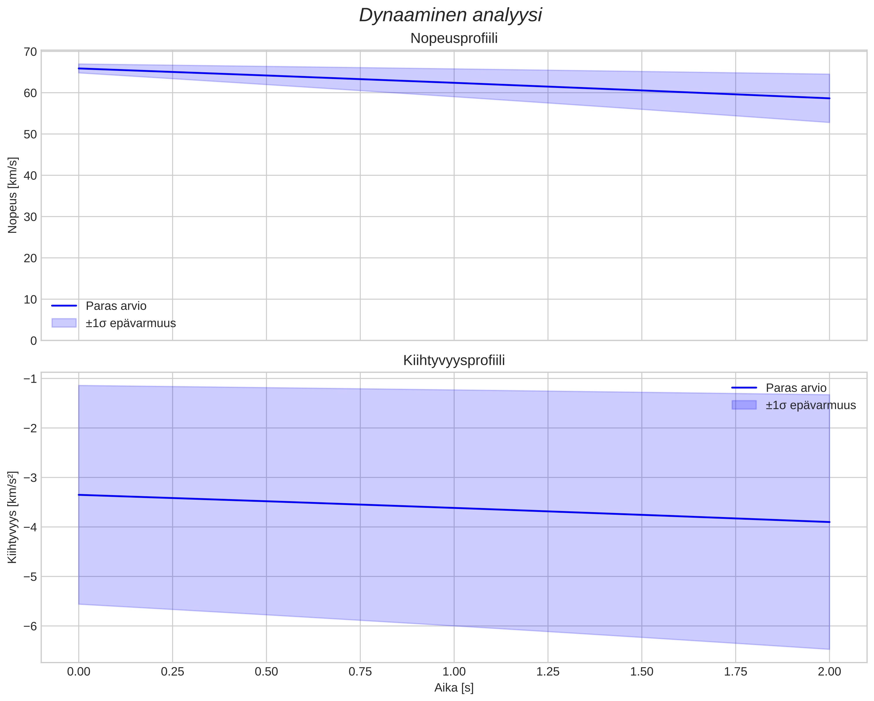 speed and acceleration