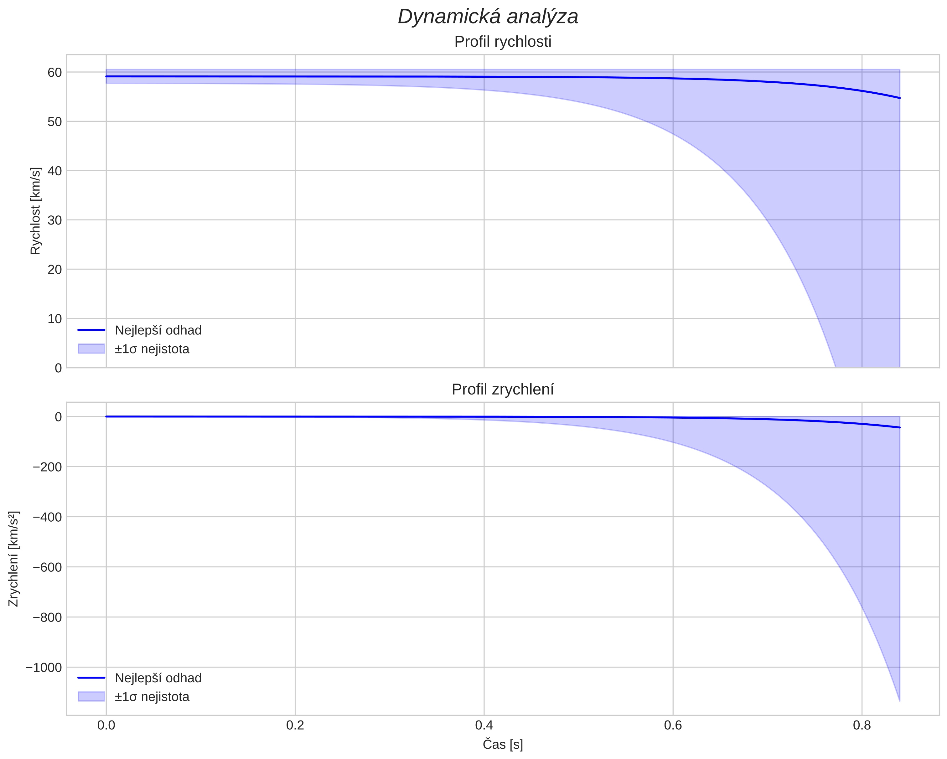 speed and acceleration