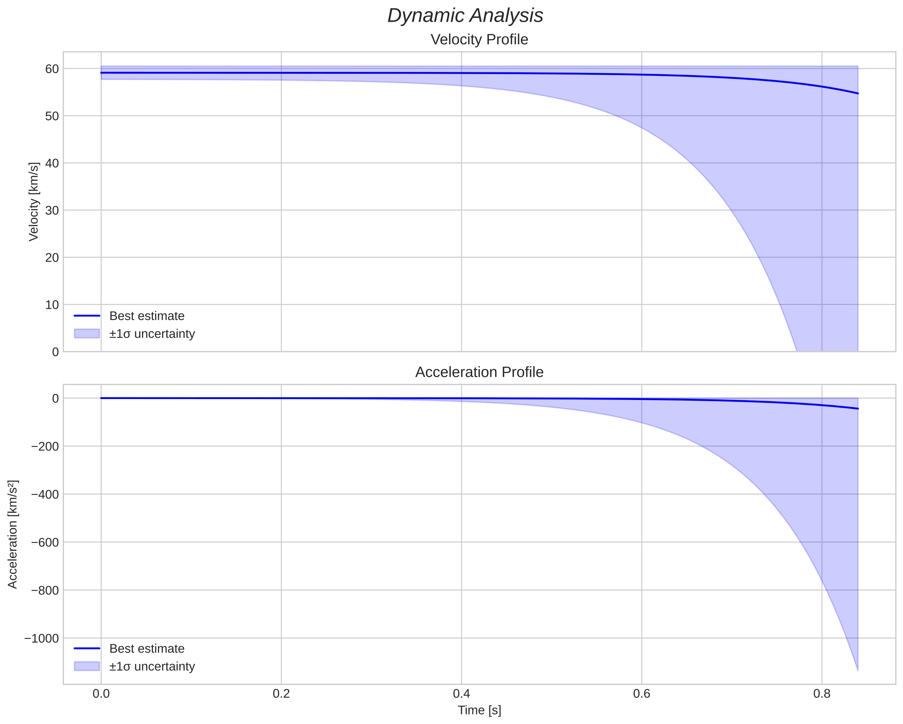 speed and acceleration