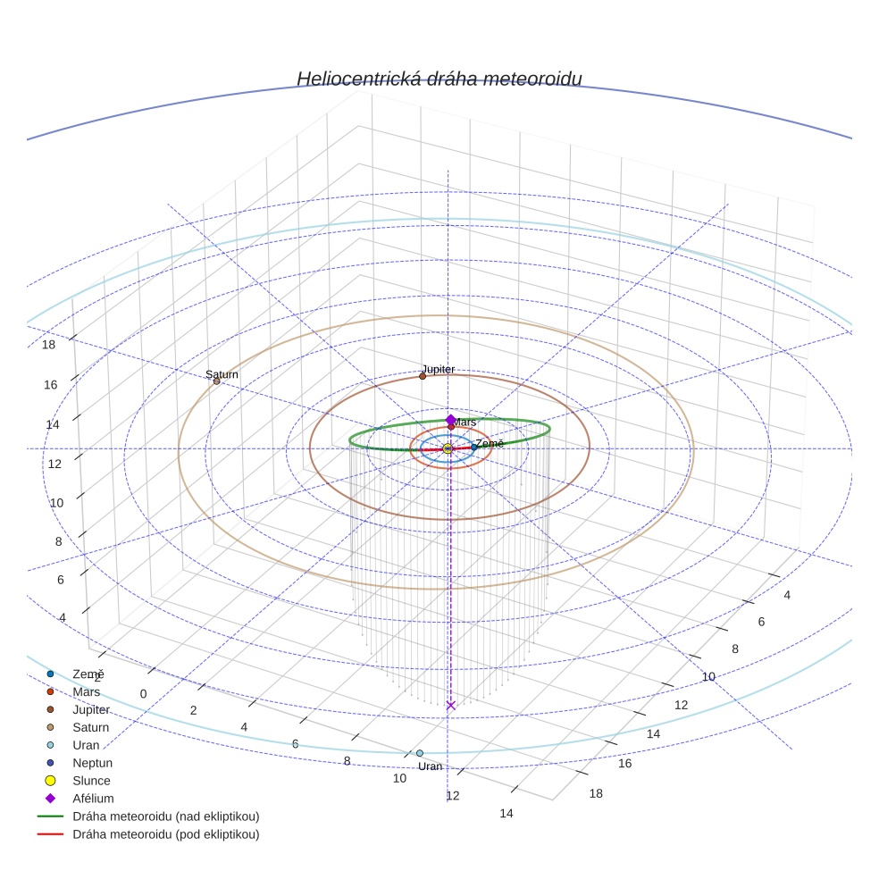 orbit plot