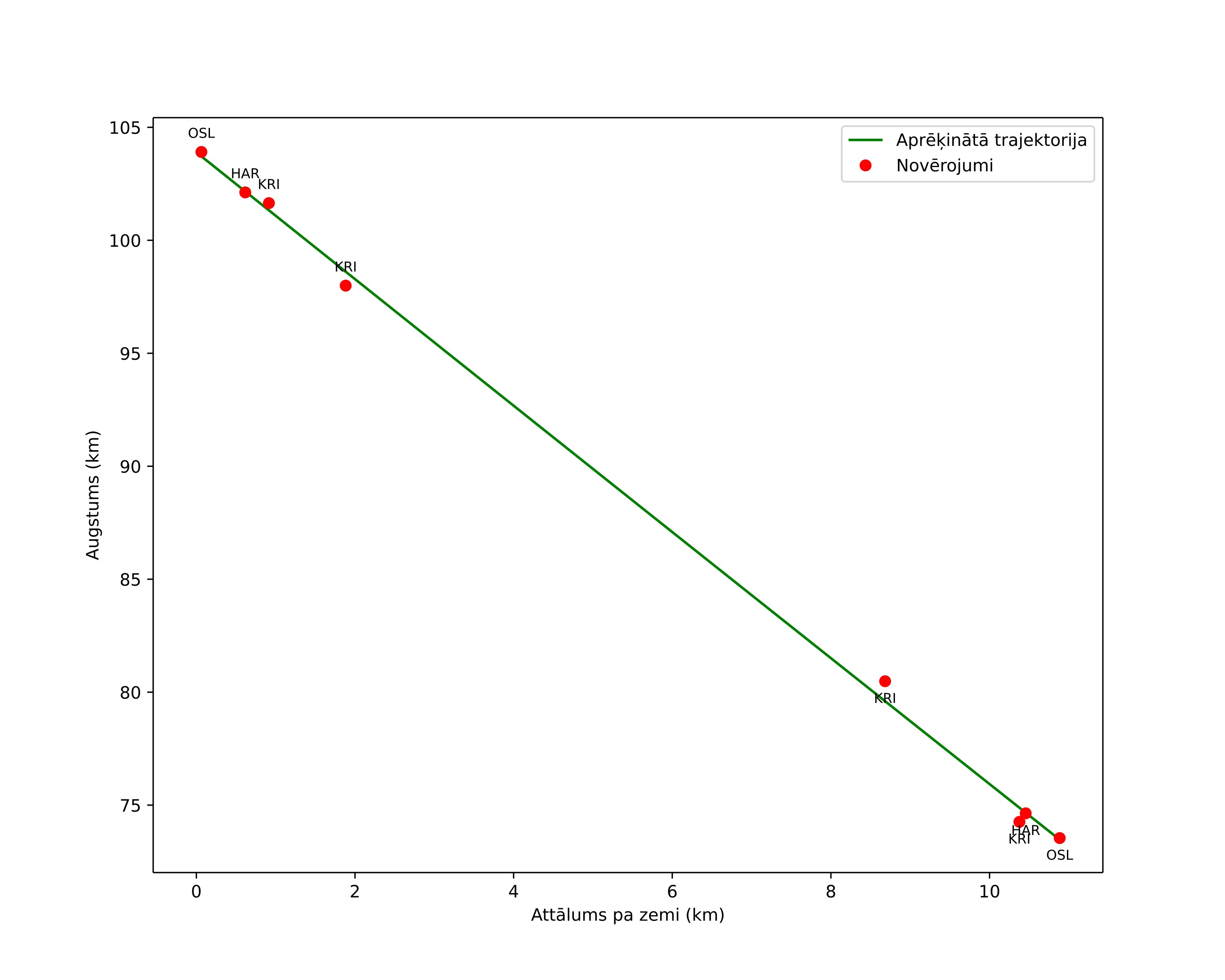 height profile