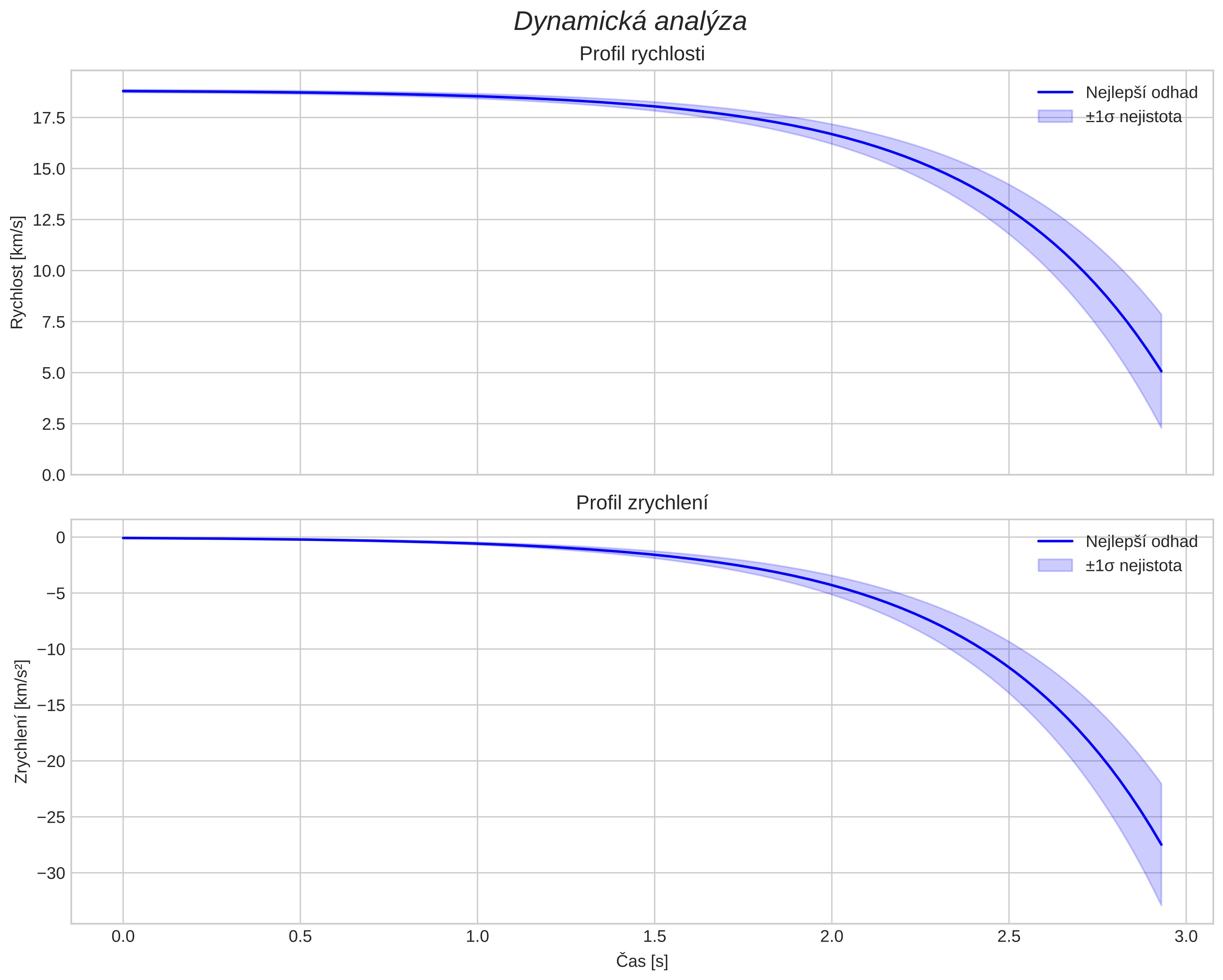 speed and acceleration