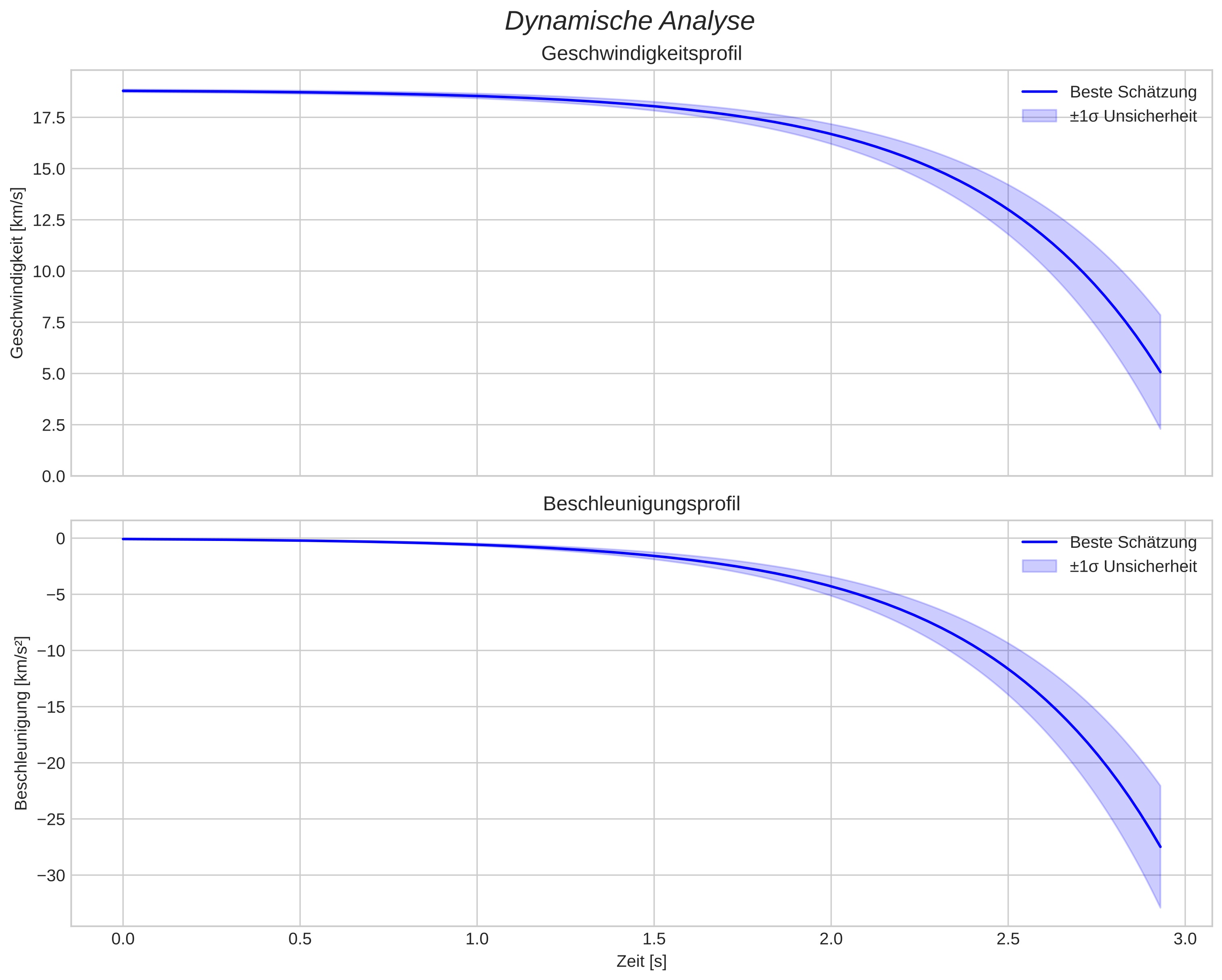 speed and acceleration