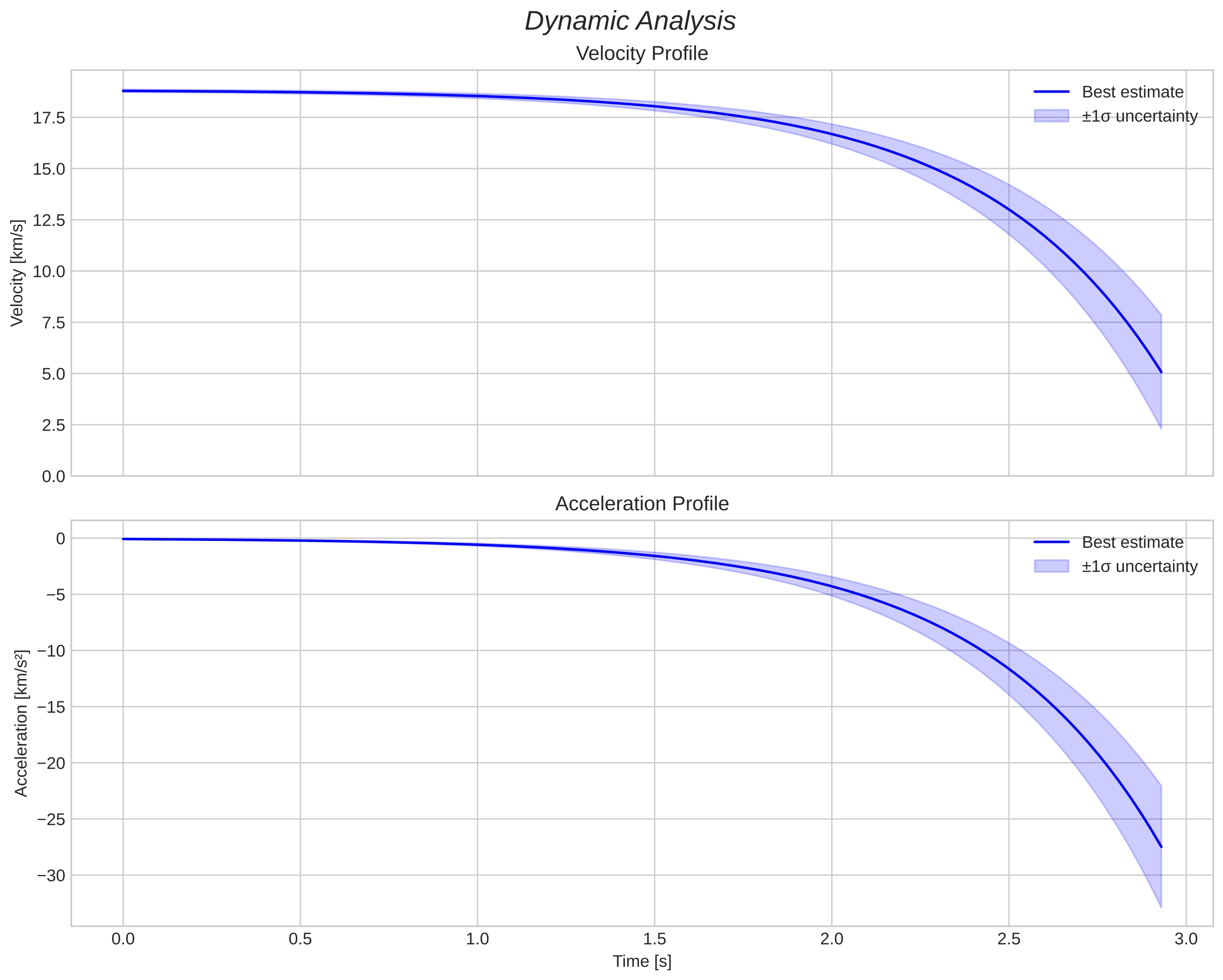 speed and acceleration