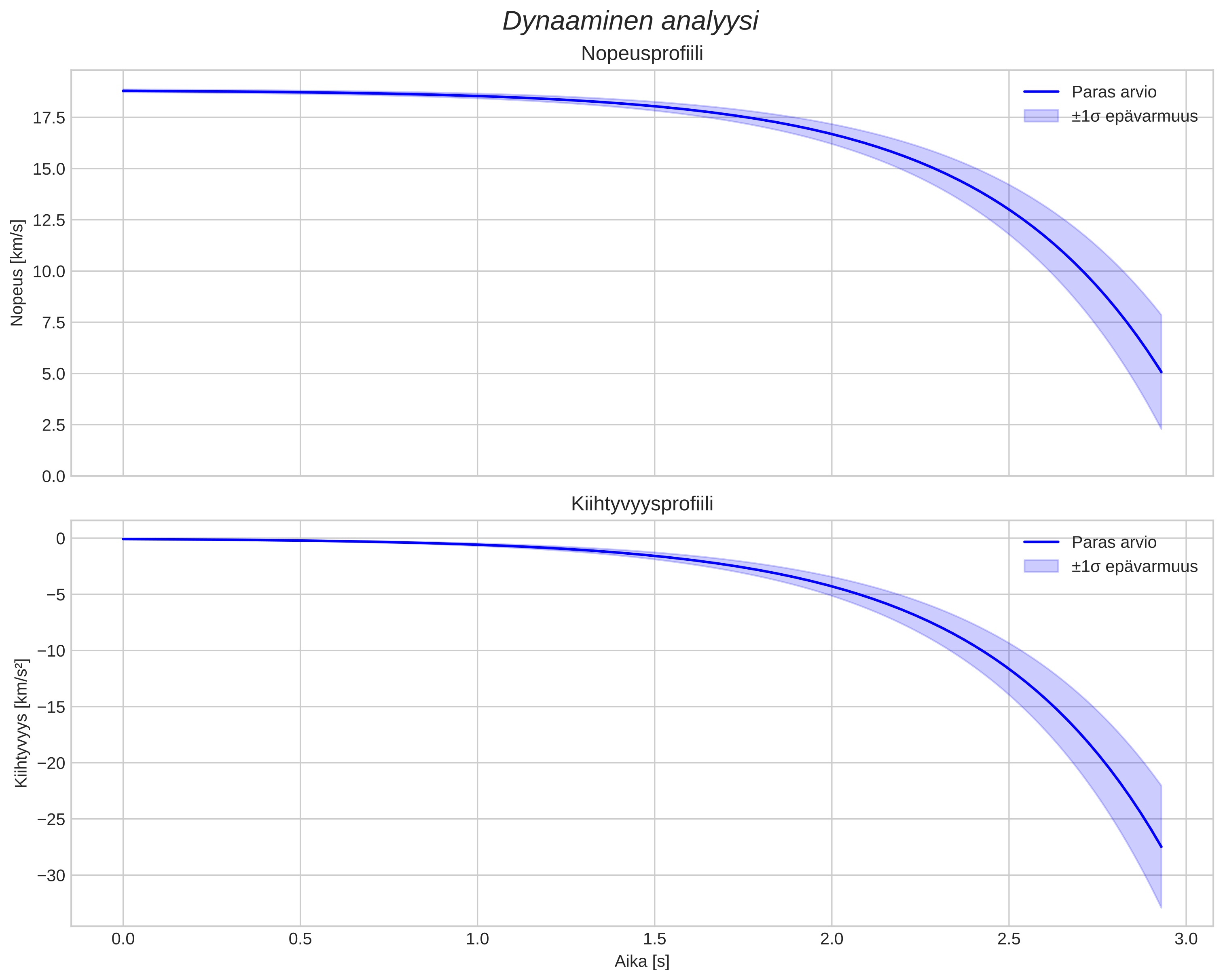 speed and acceleration