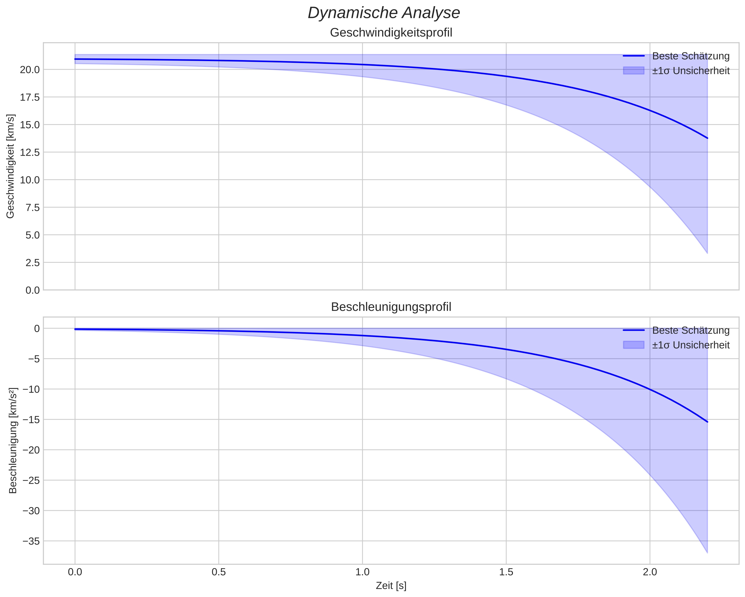 speed and acceleration