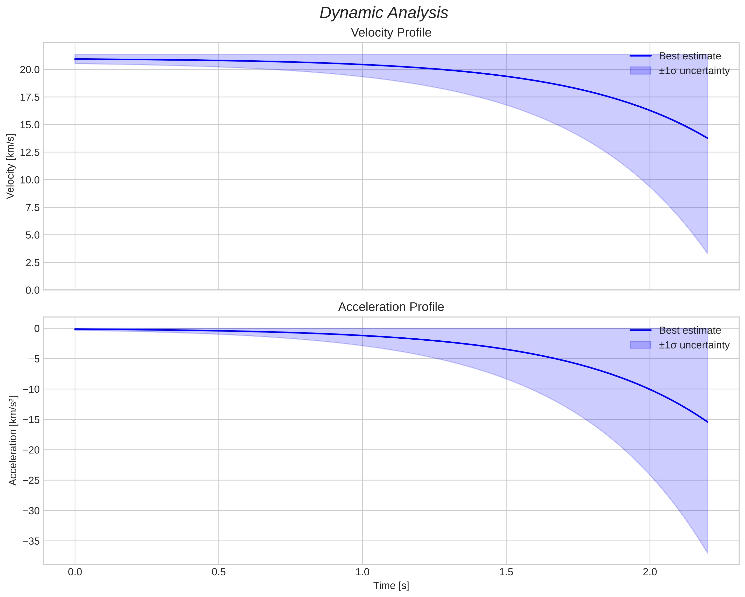 speed and acceleration