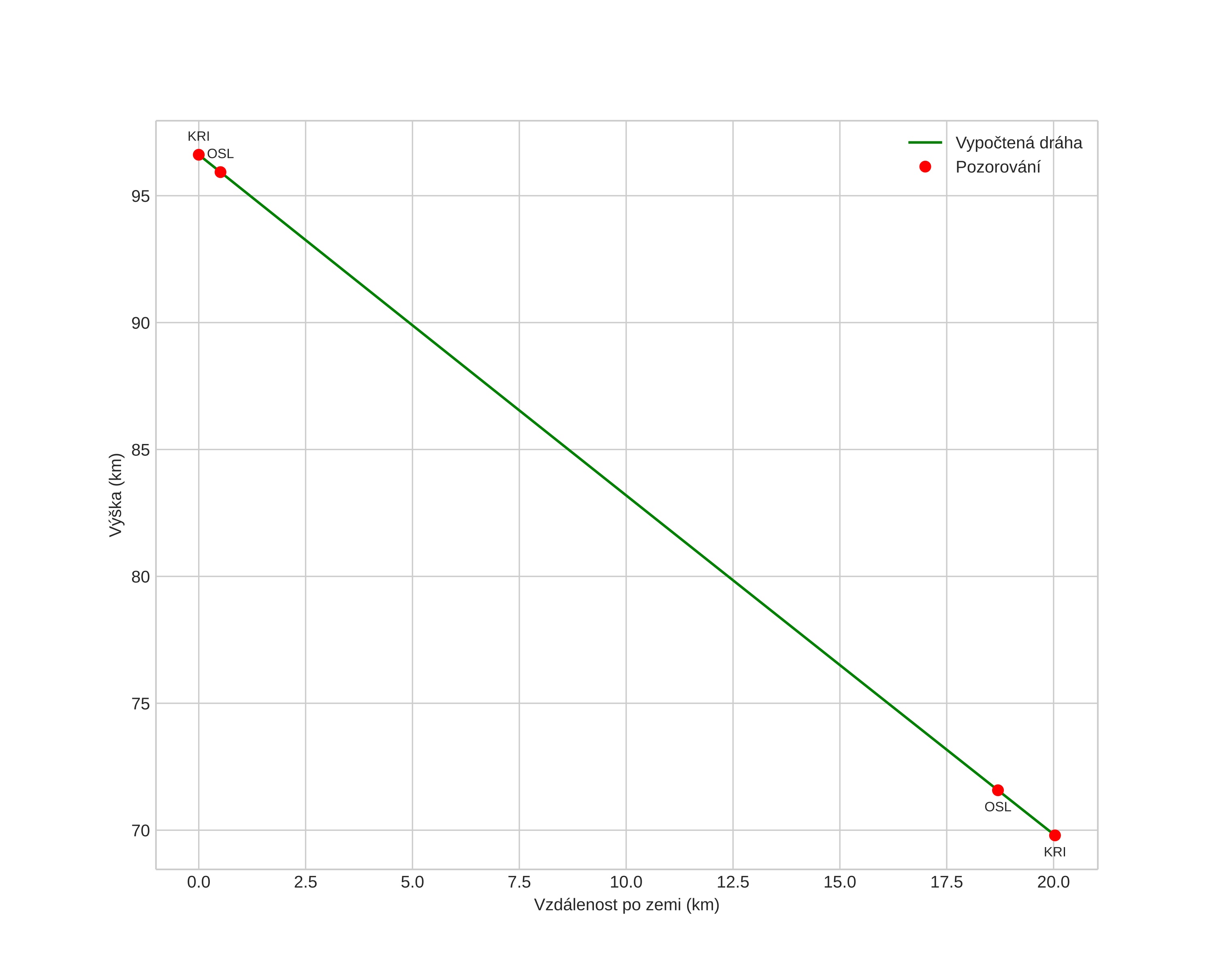 height profile