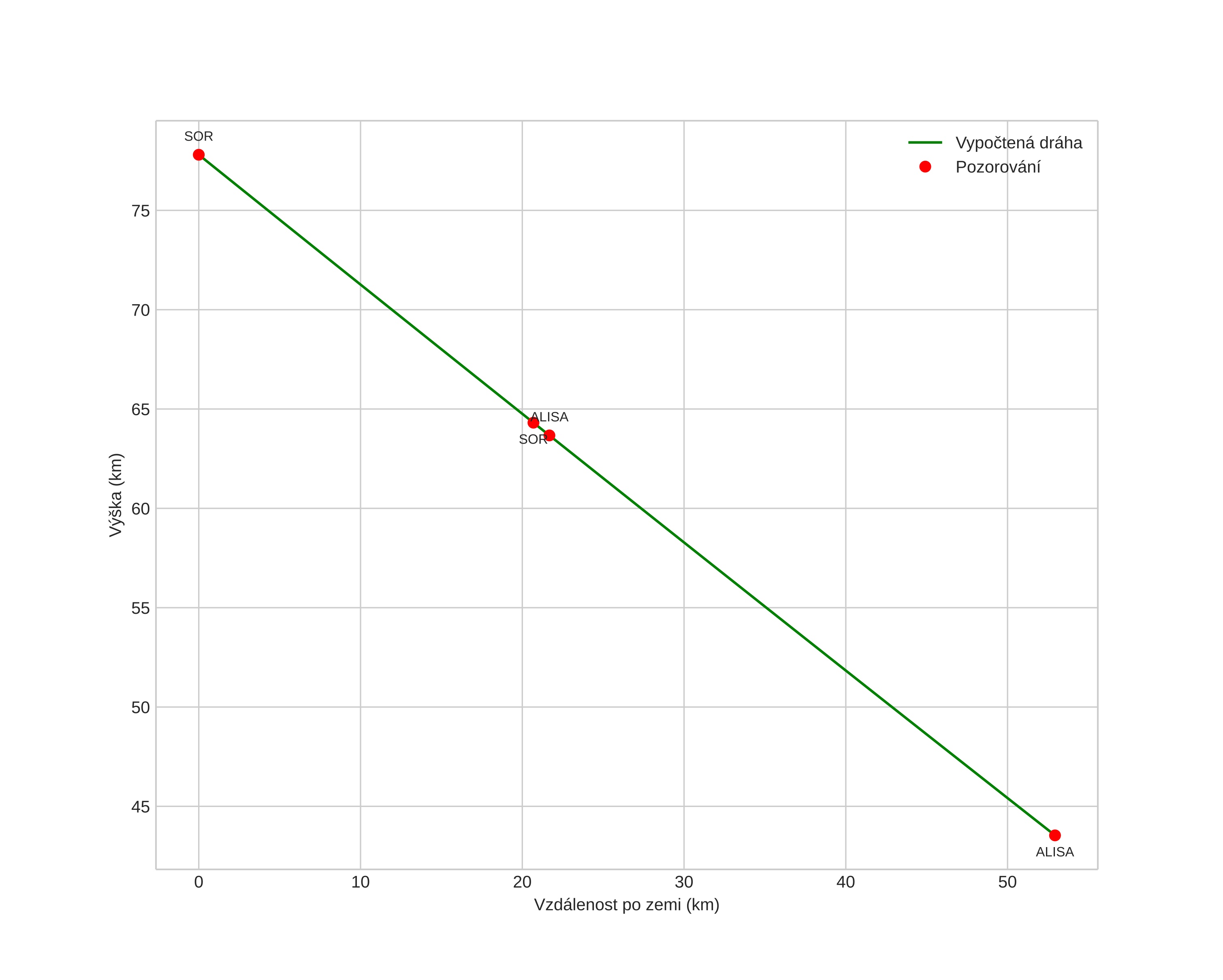 height profile