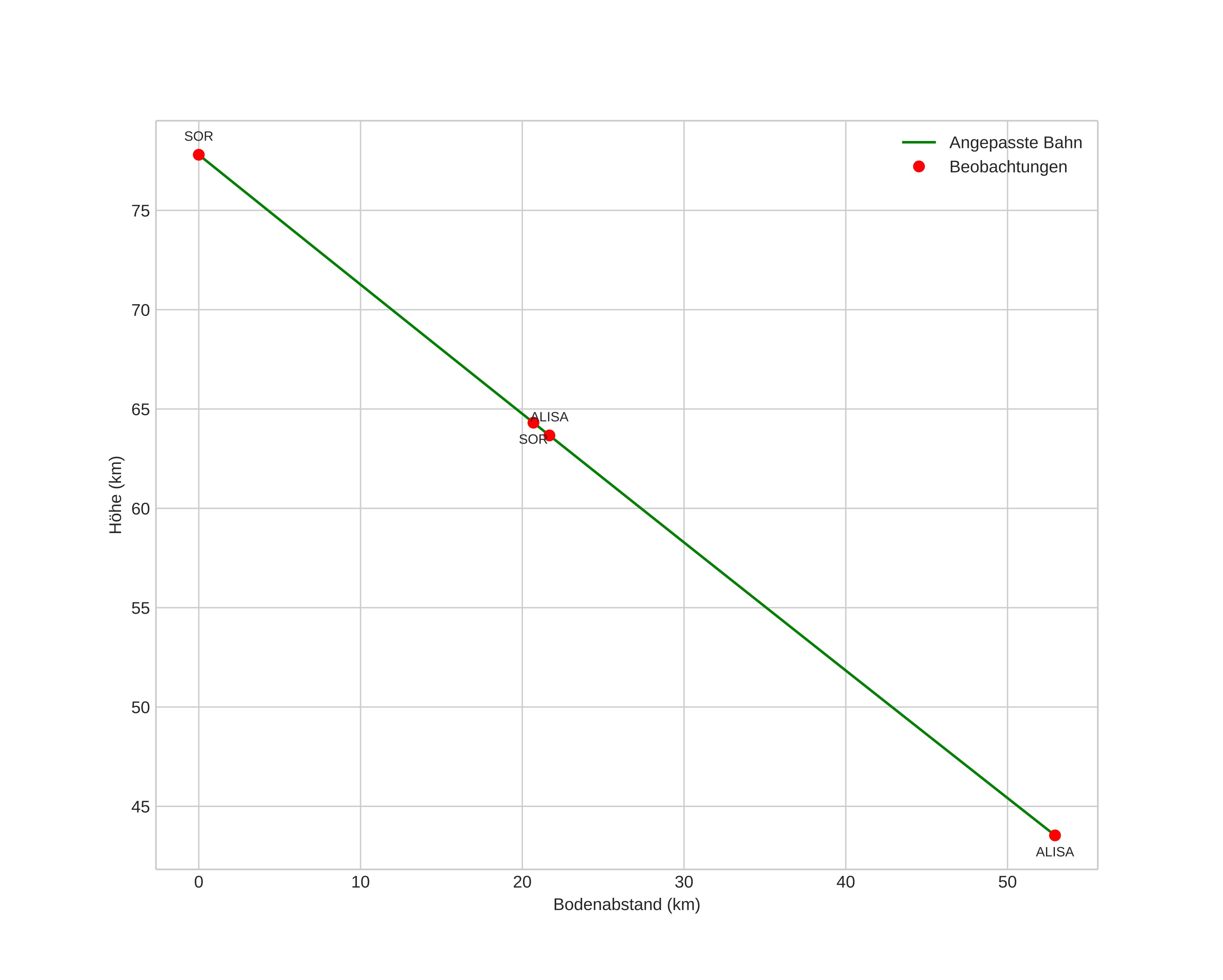 height profile