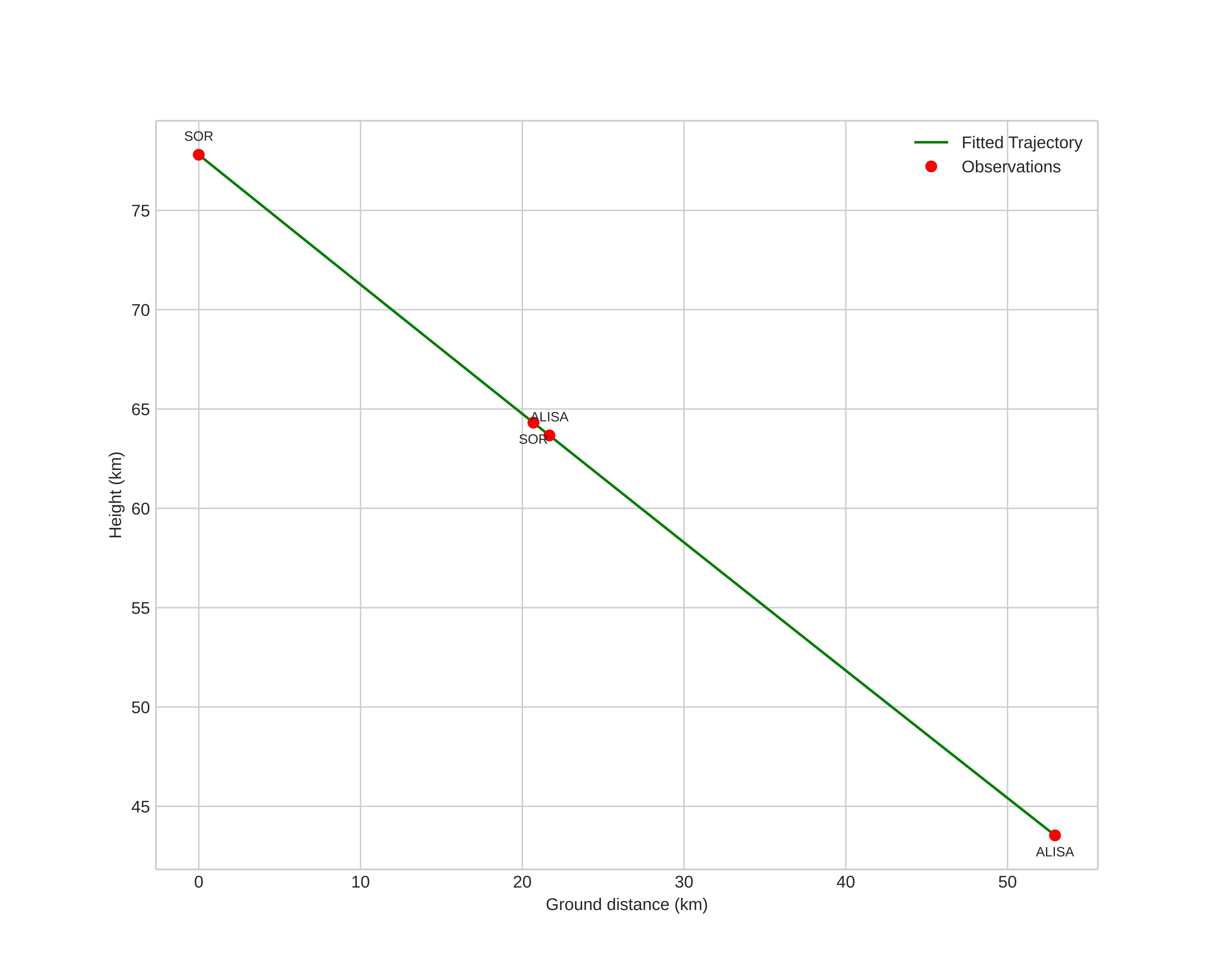 height profile
