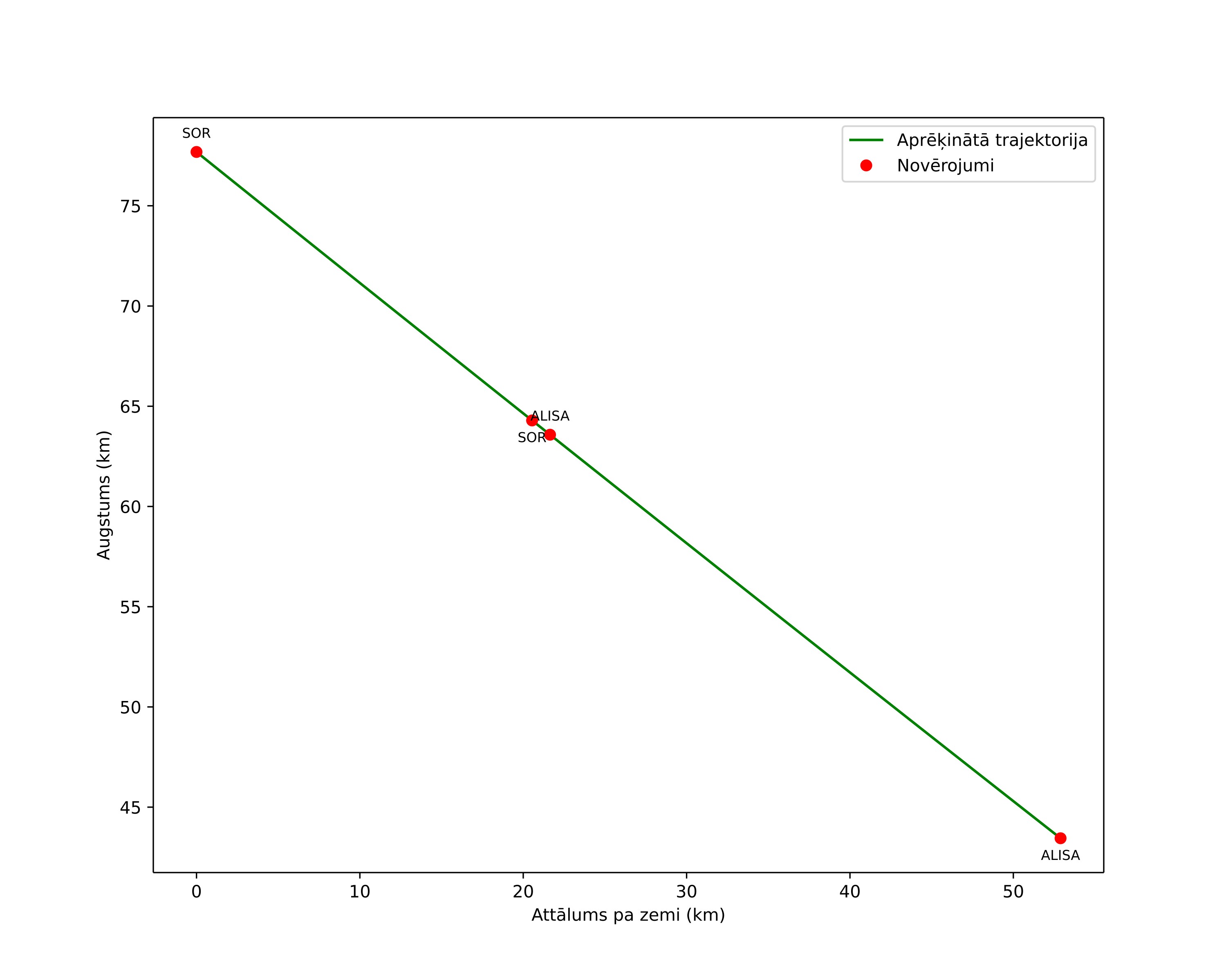 height profile