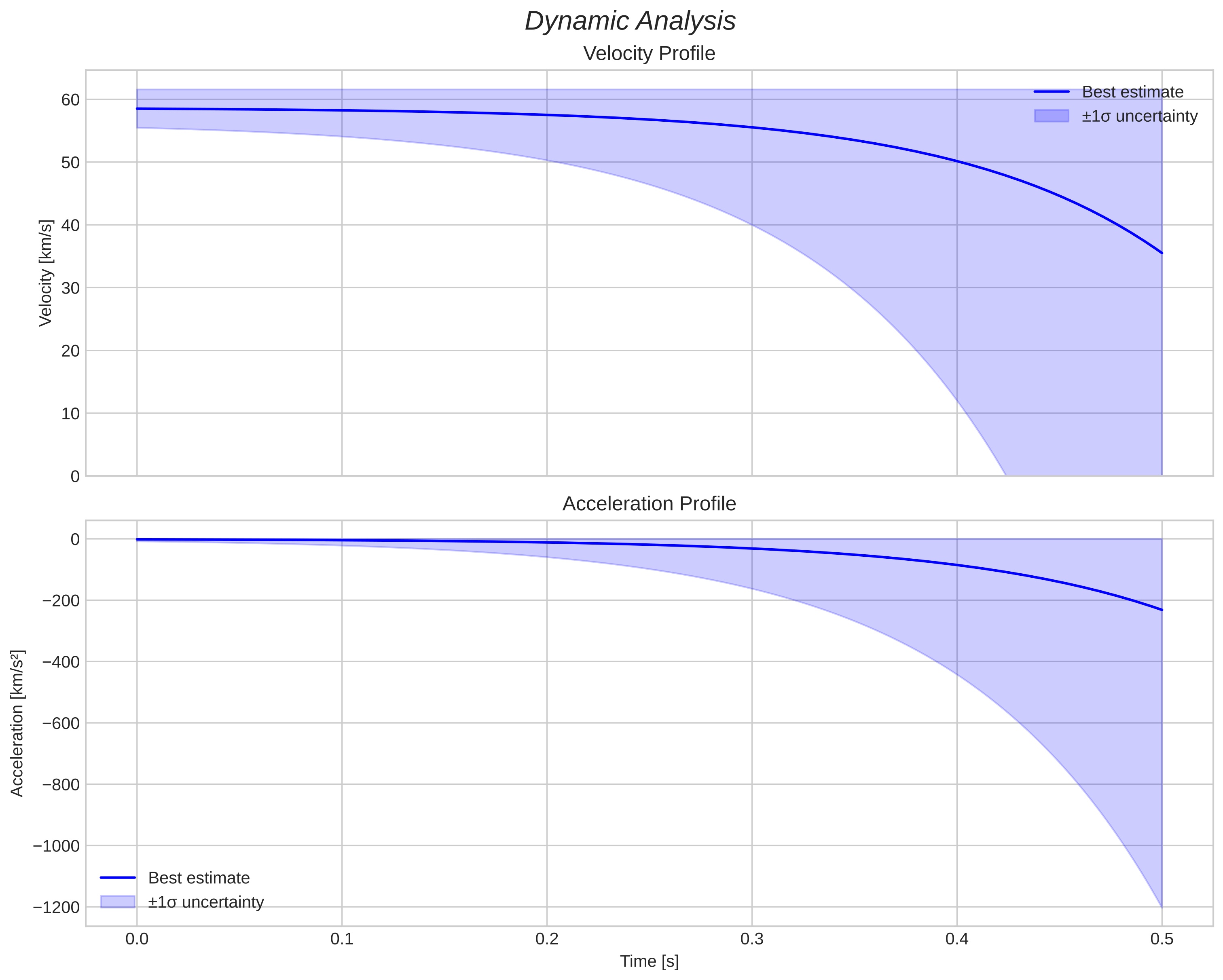 speed and acceleration