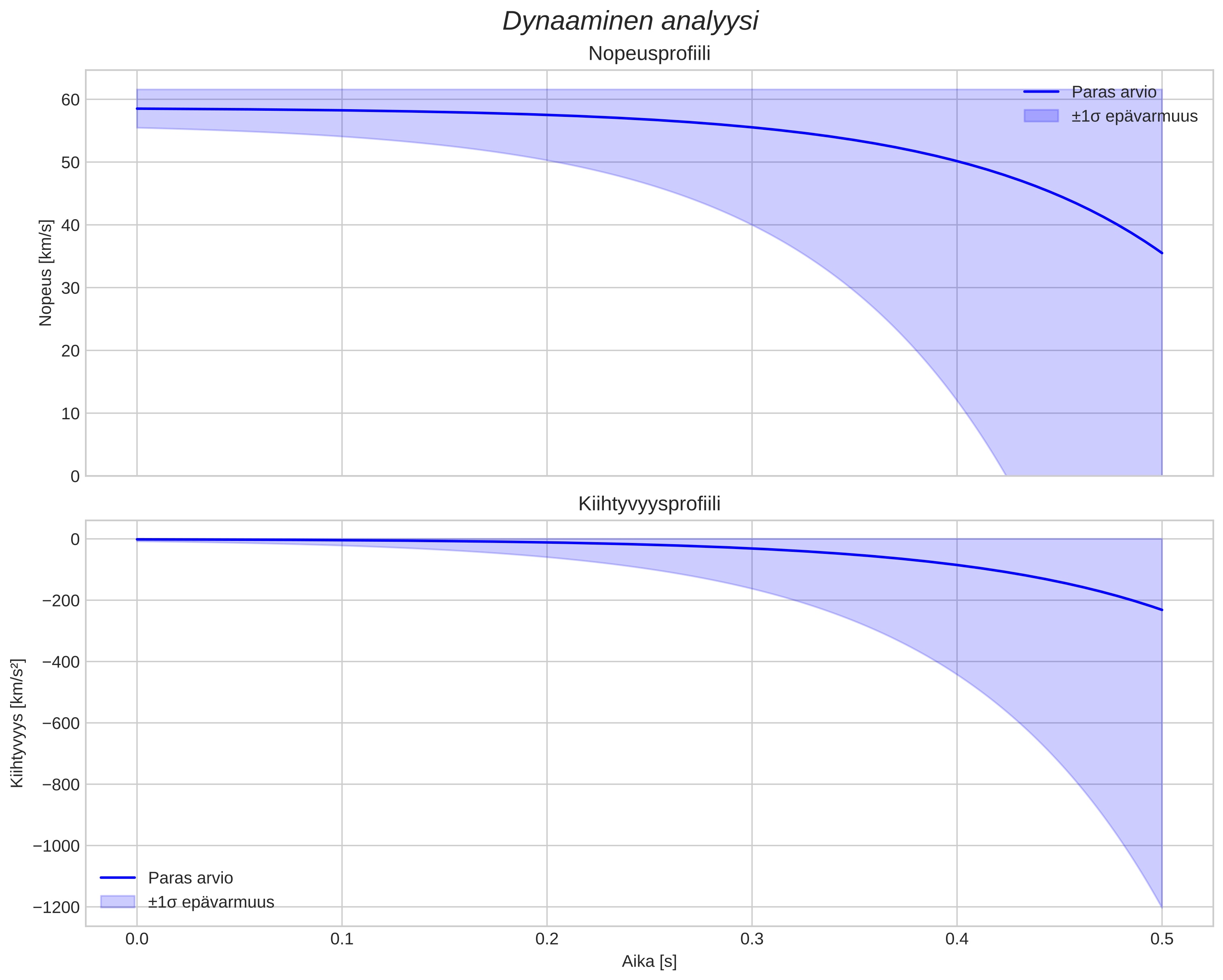 speed and acceleration