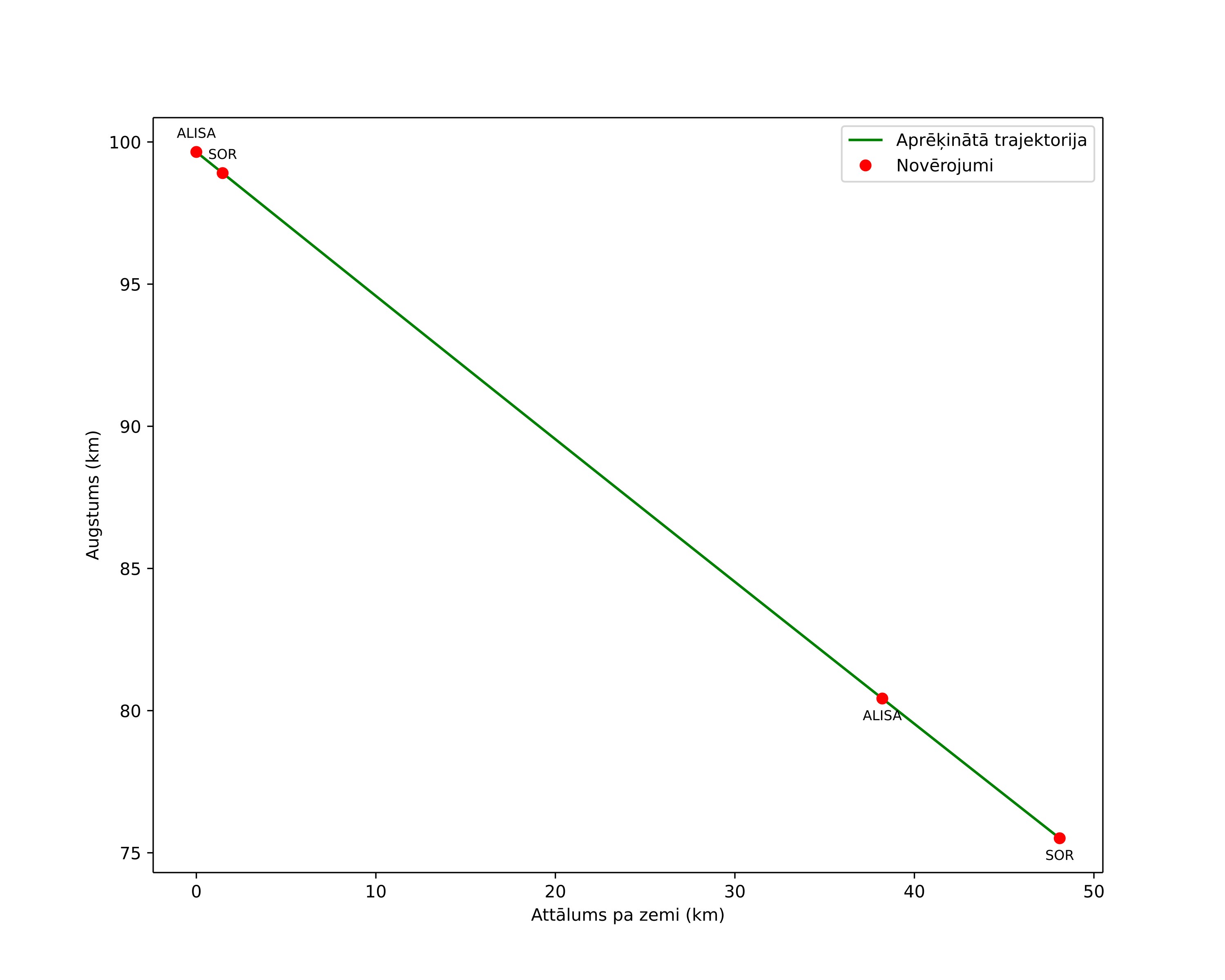 height profile