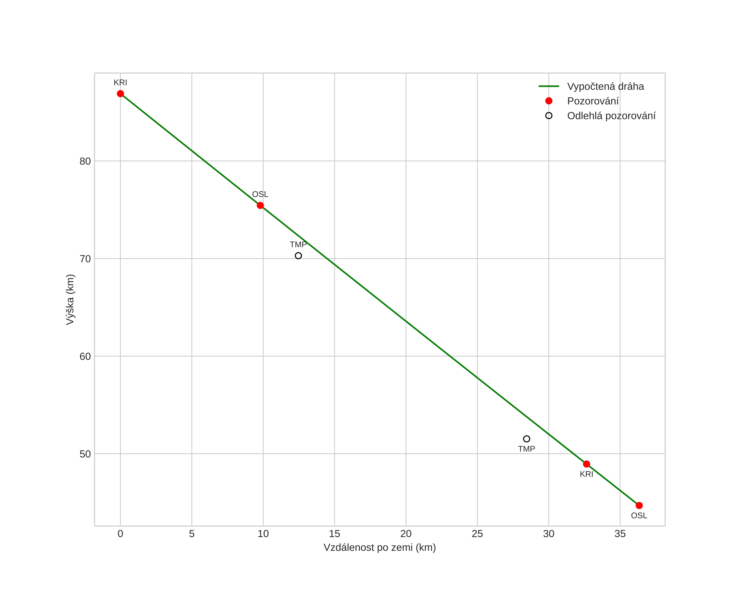 height profile