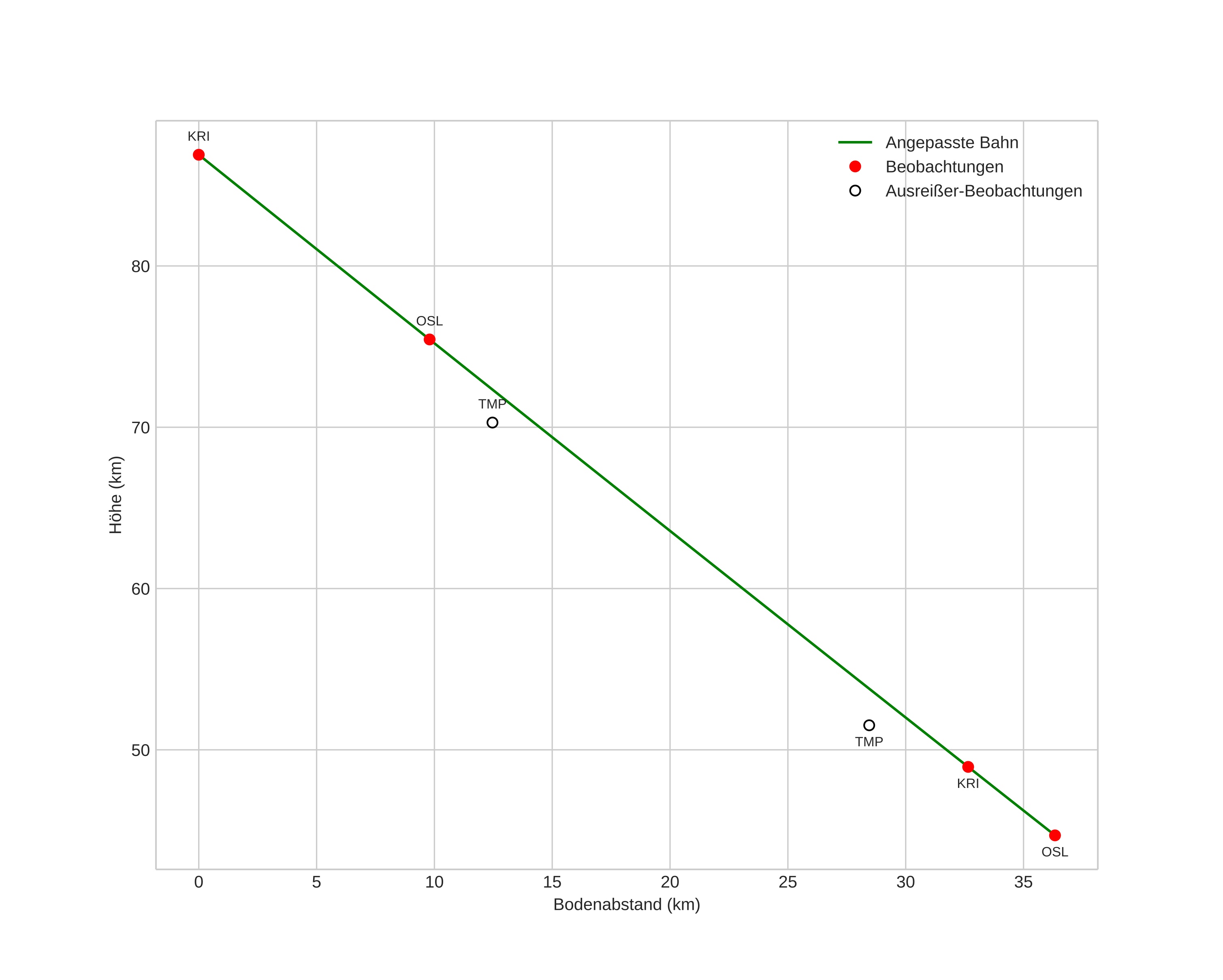 height profile