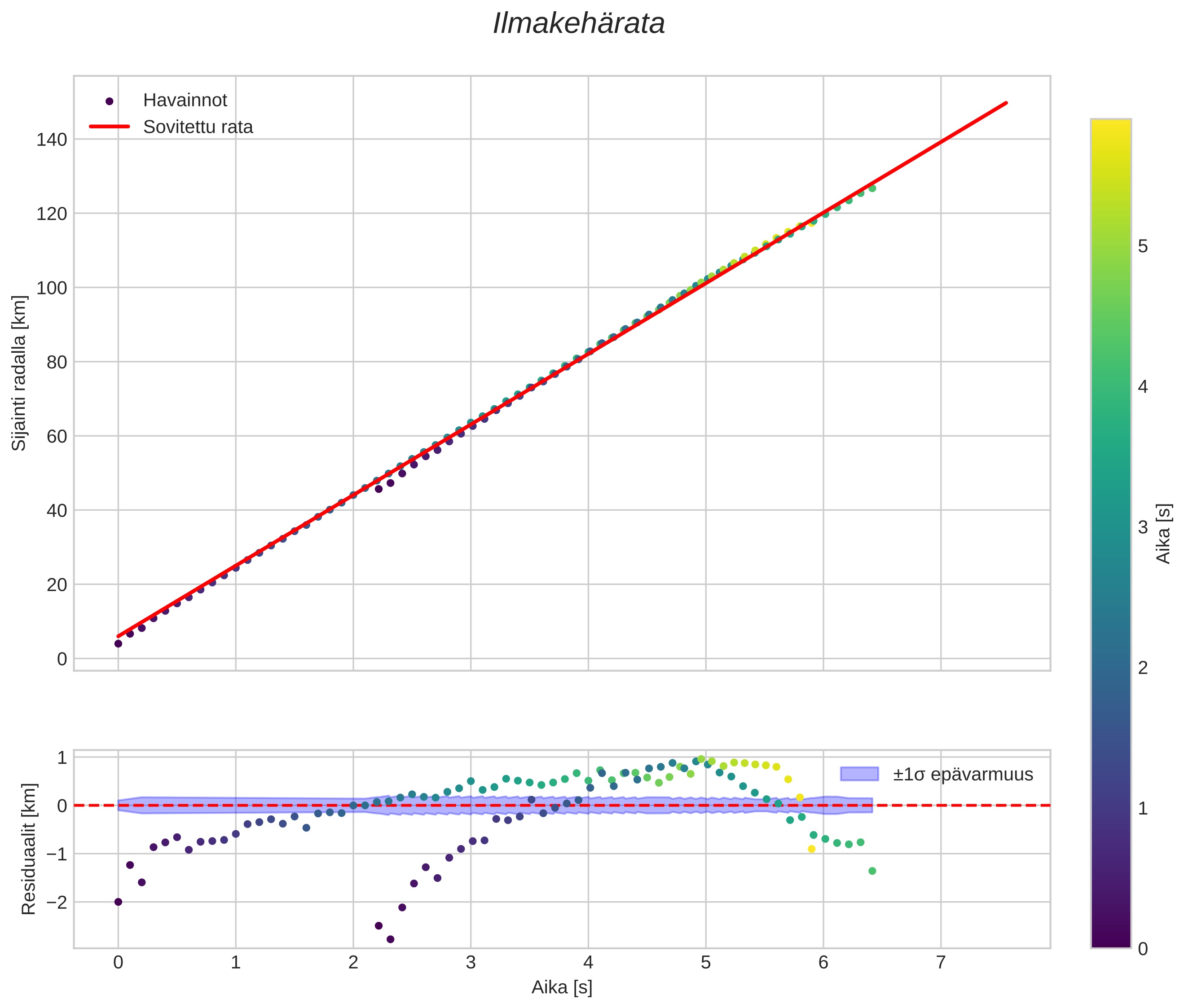 position vs time