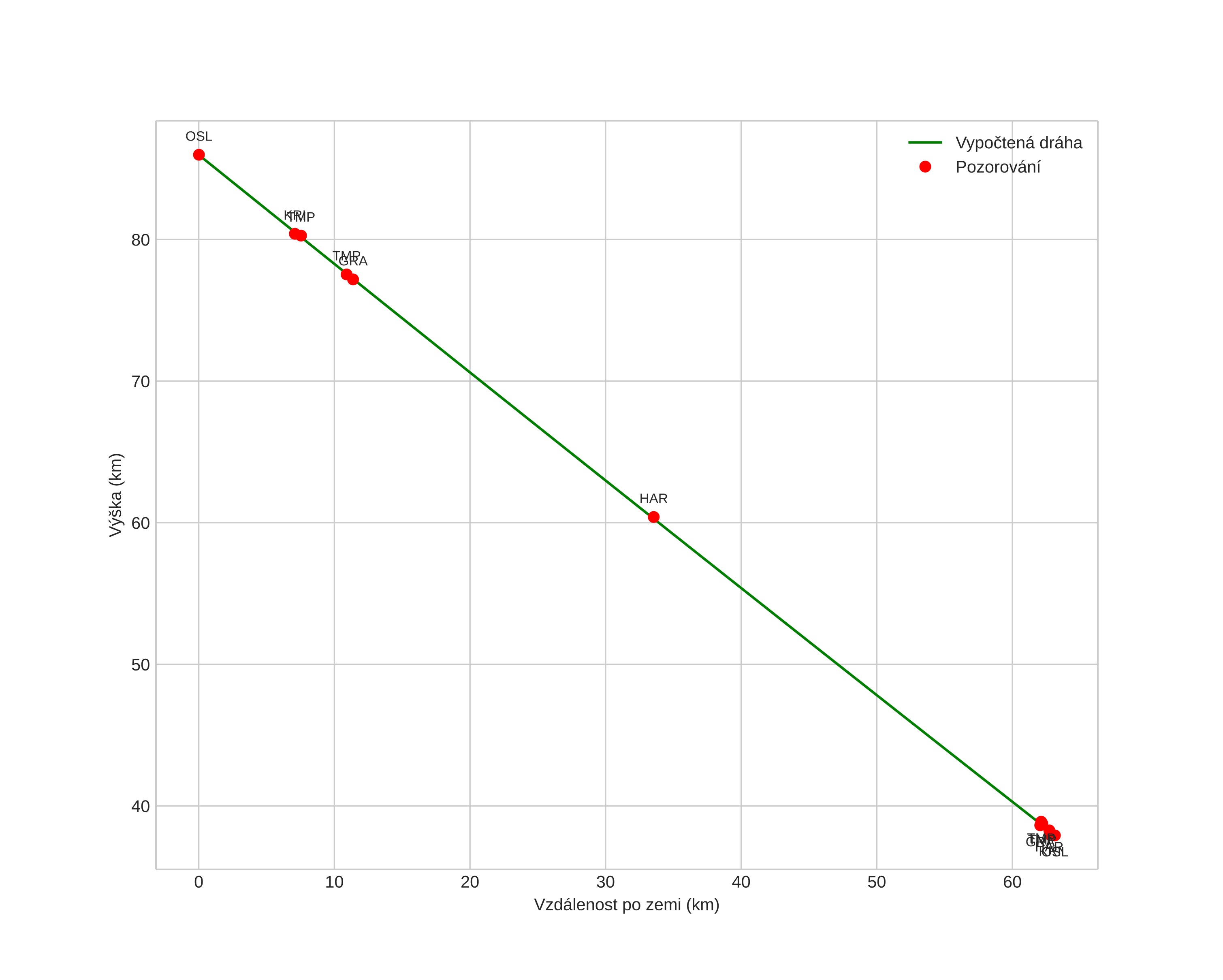 height profile