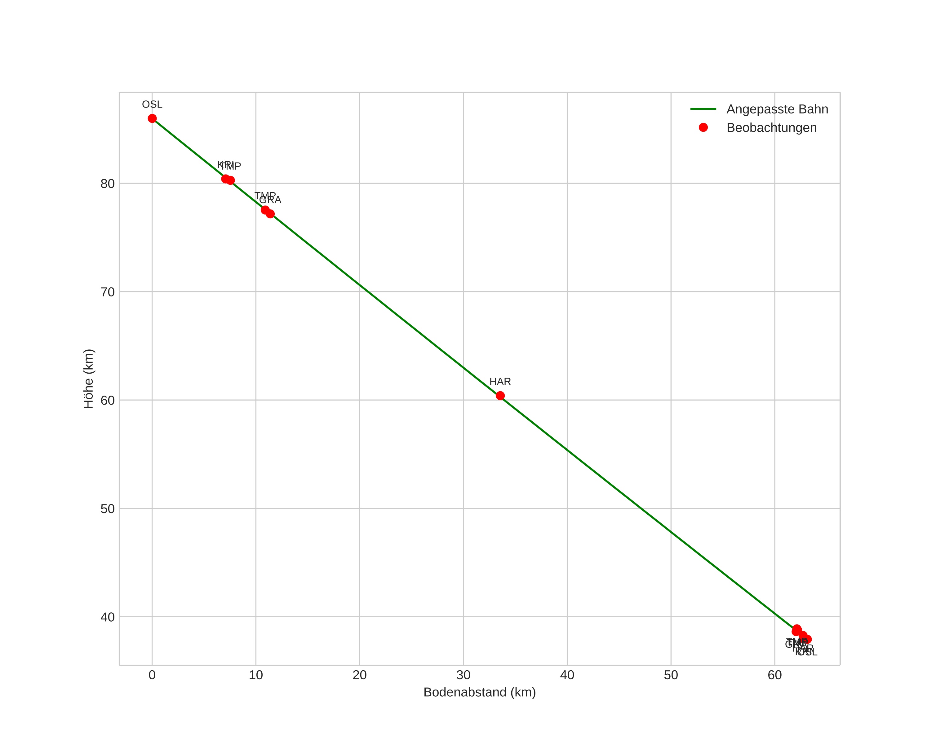 height profile