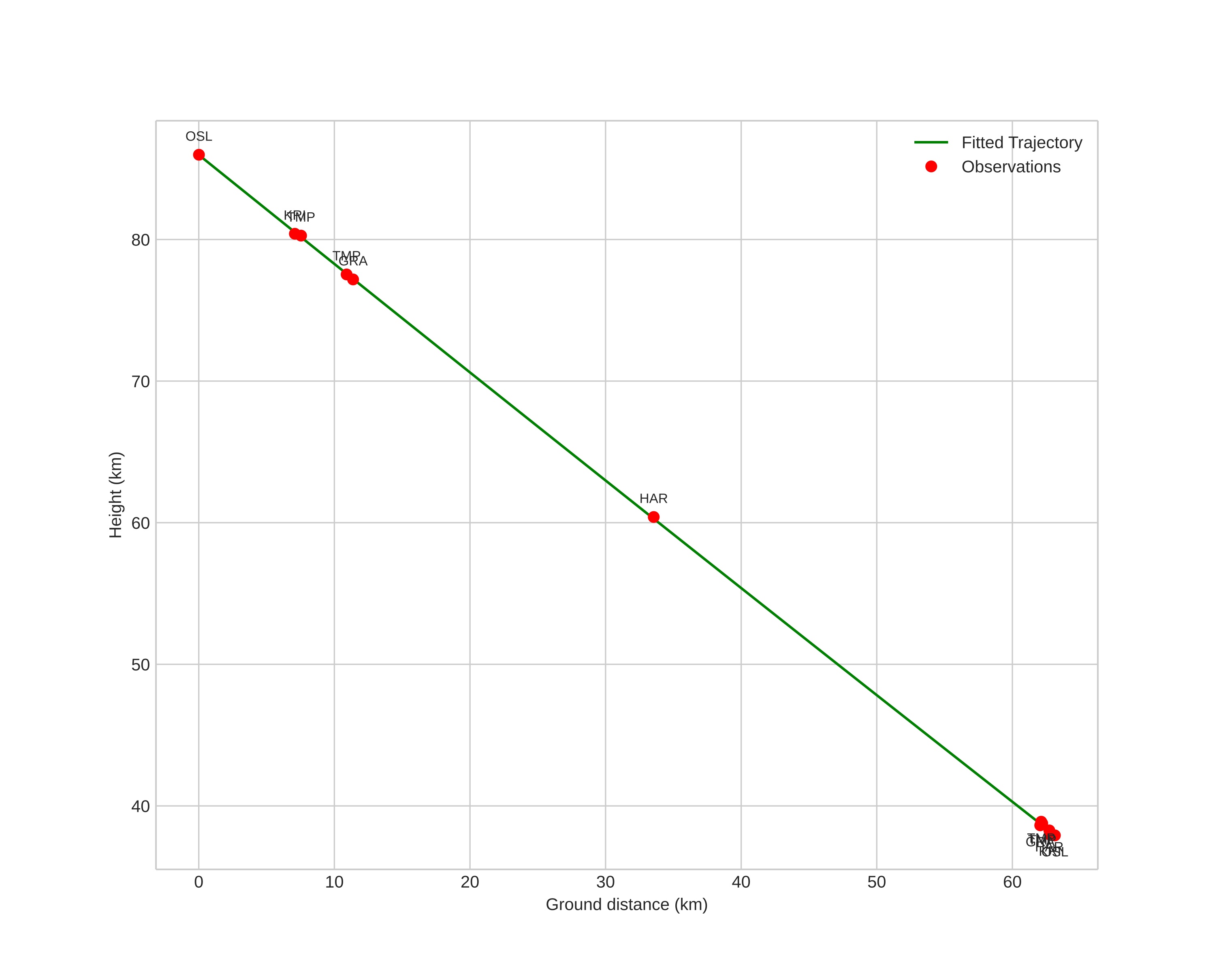 height profile