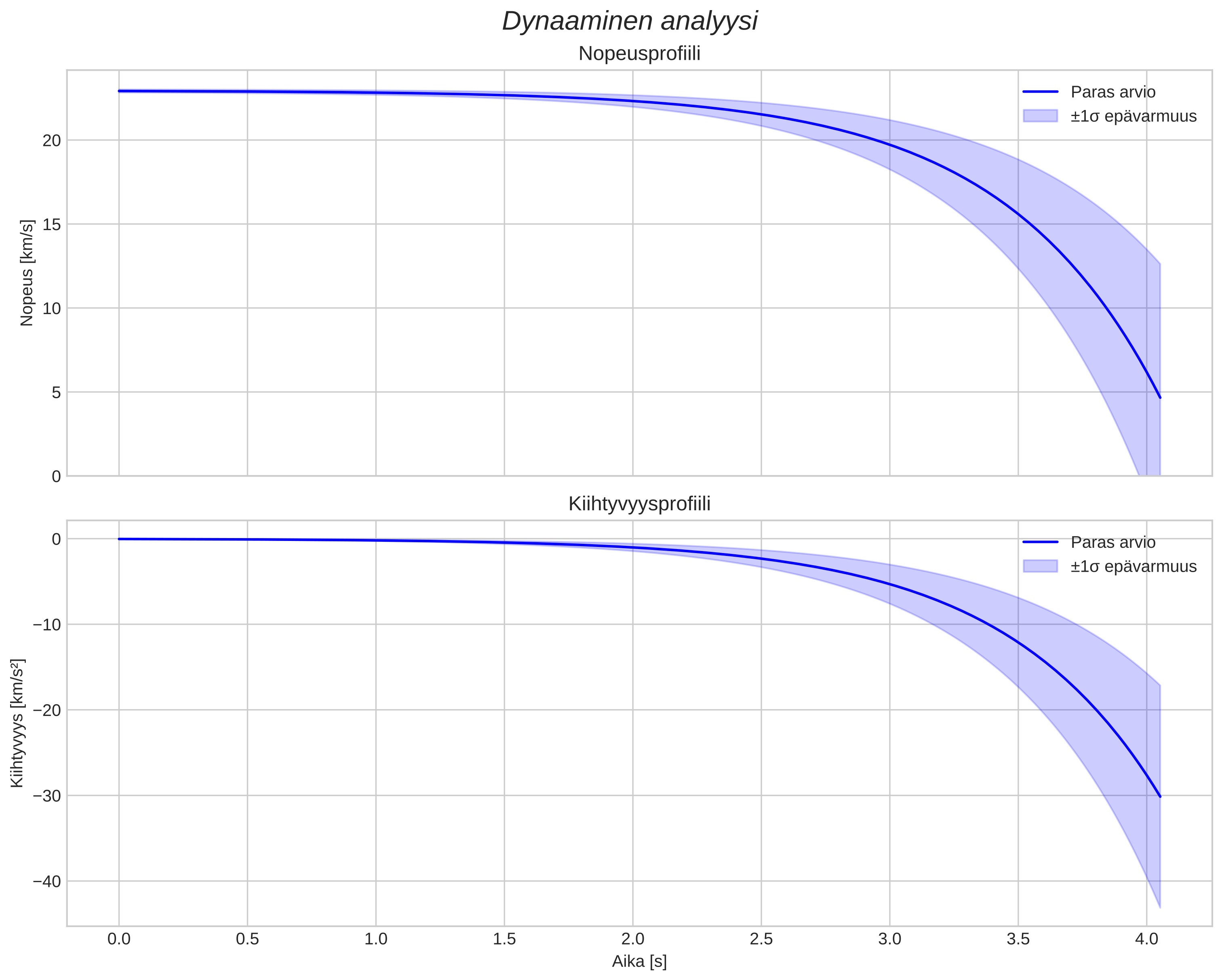 speed and acceleration