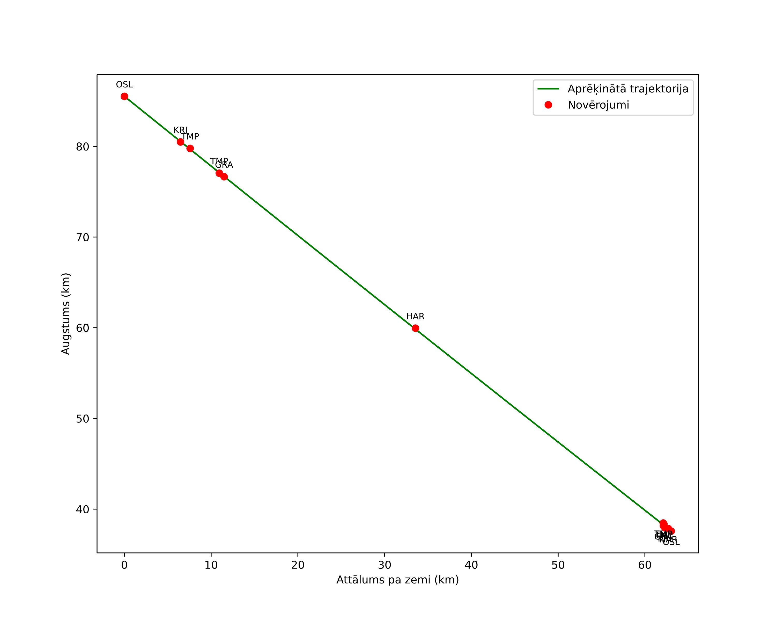 height profile