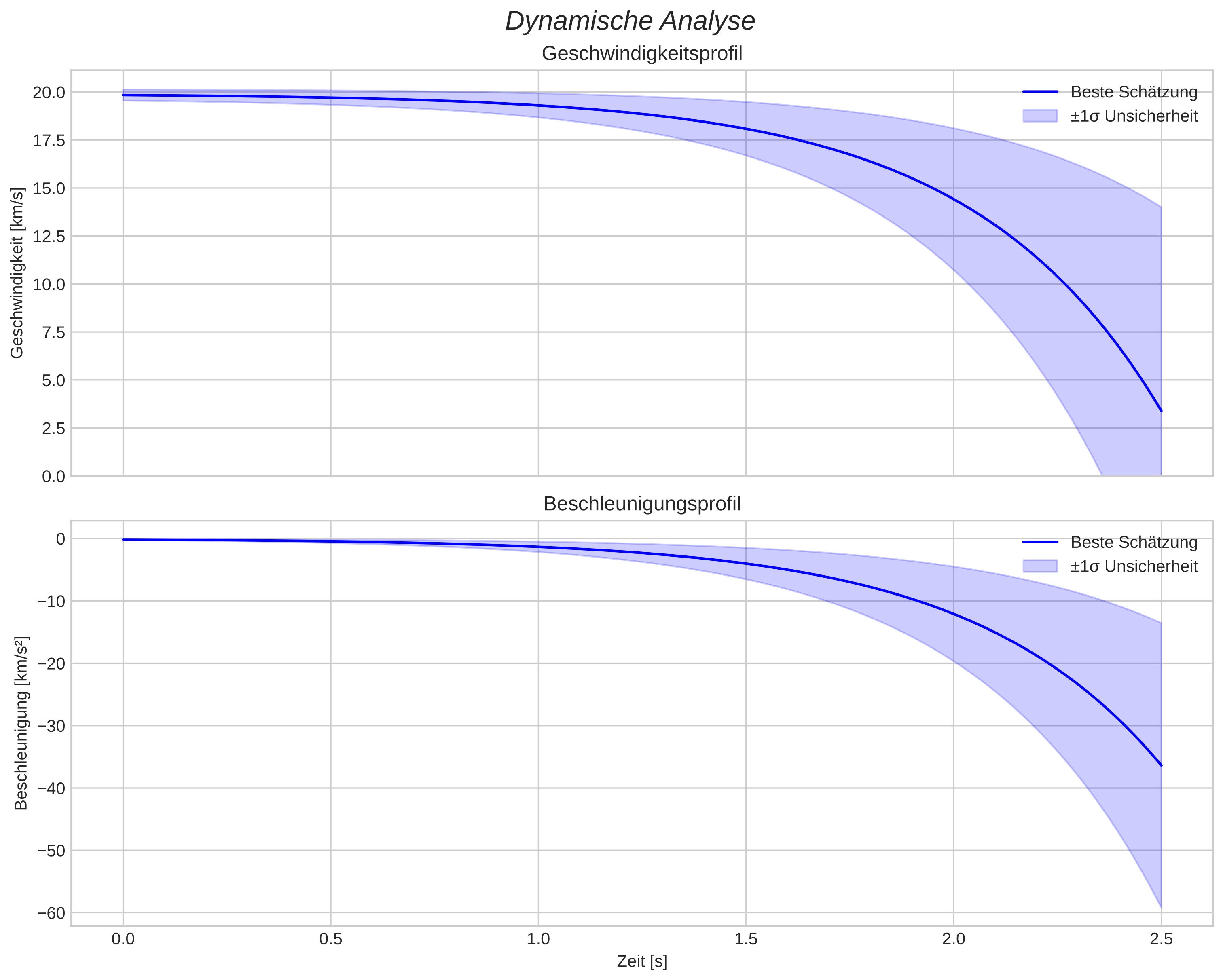 speed and acceleration
