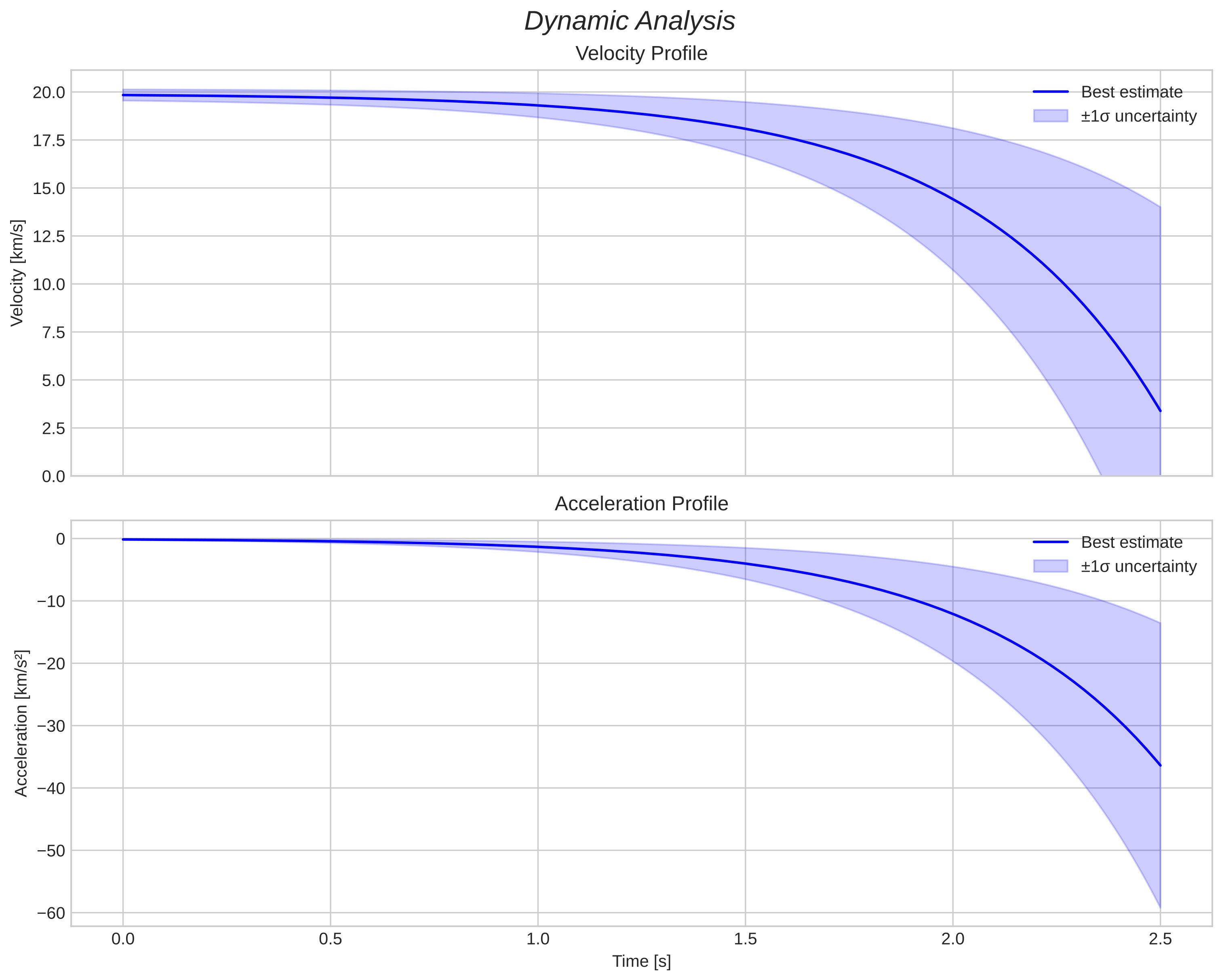 speed and acceleration