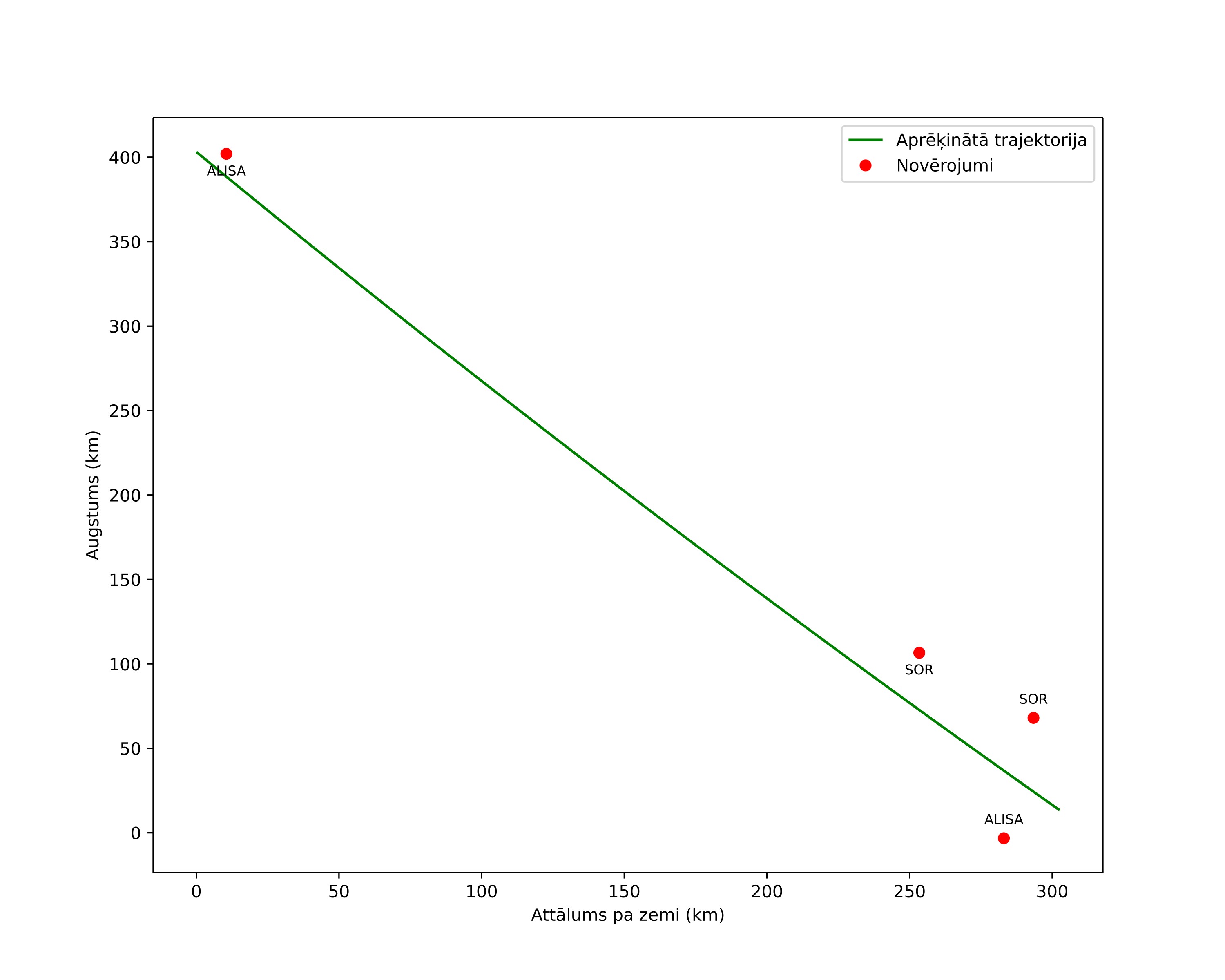 height profile