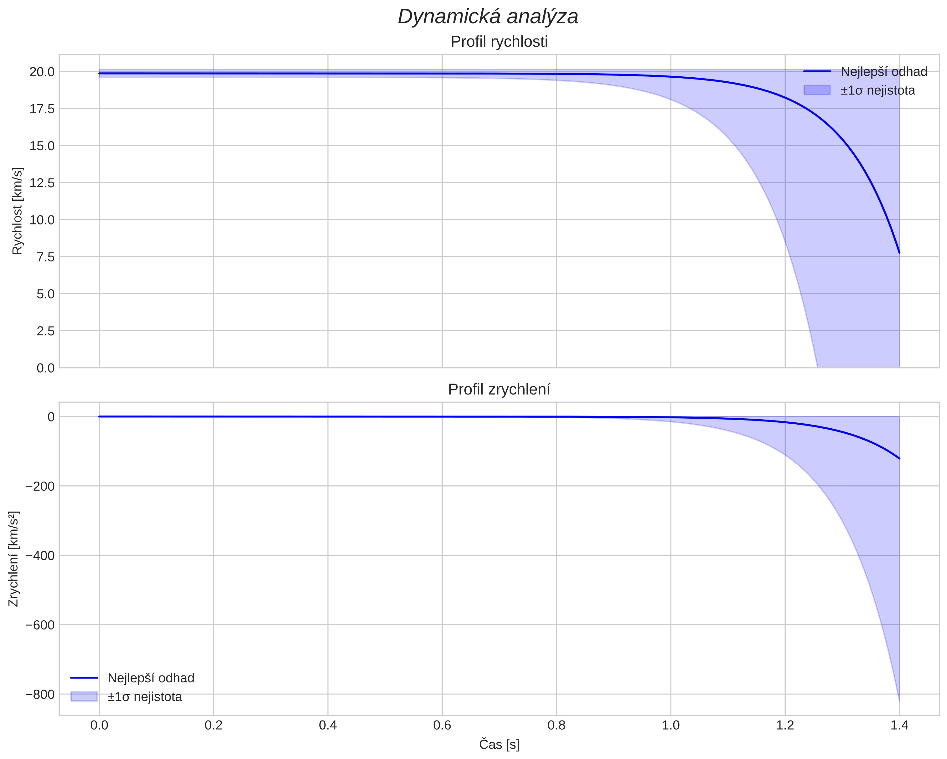 speed and acceleration