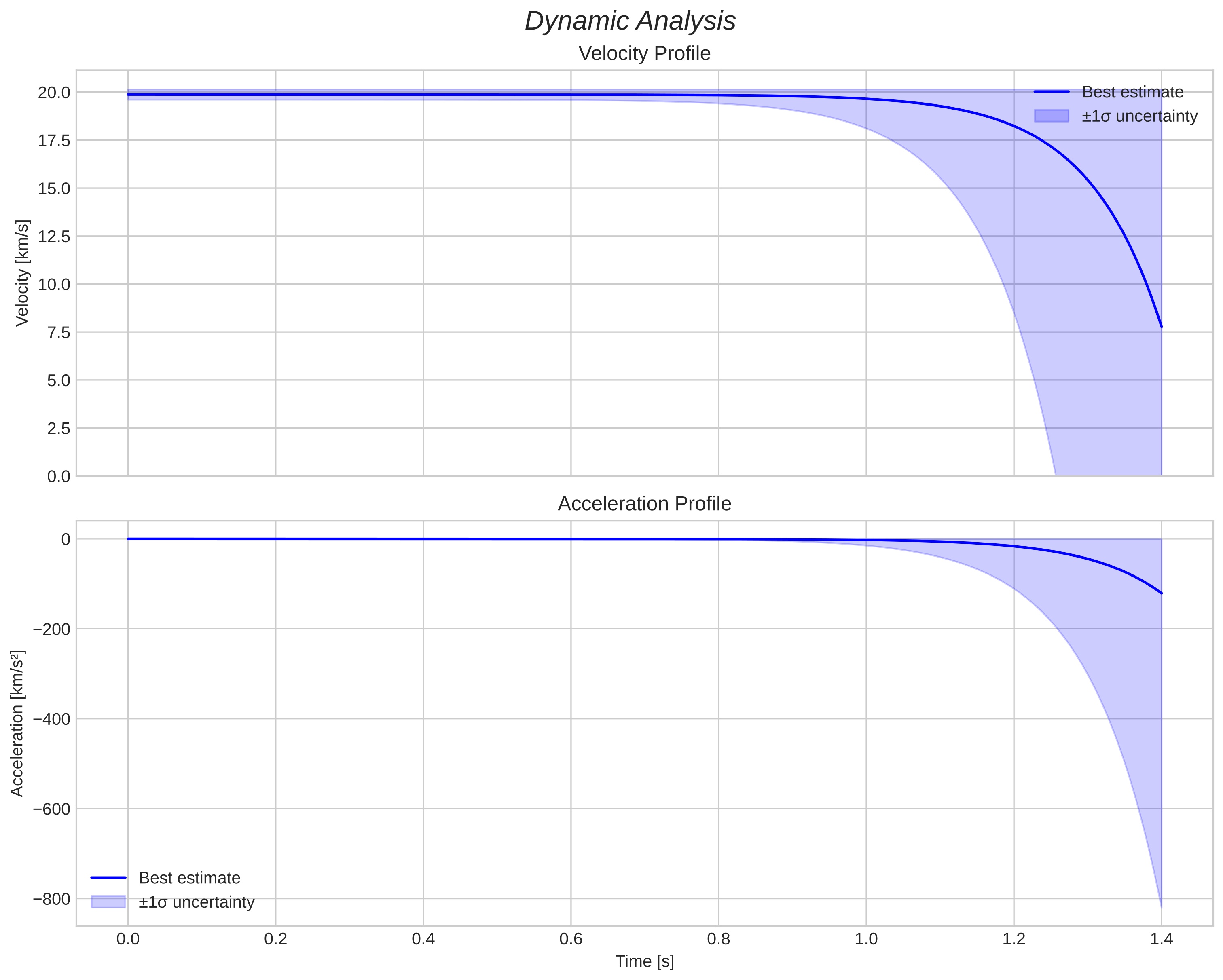 speed and acceleration