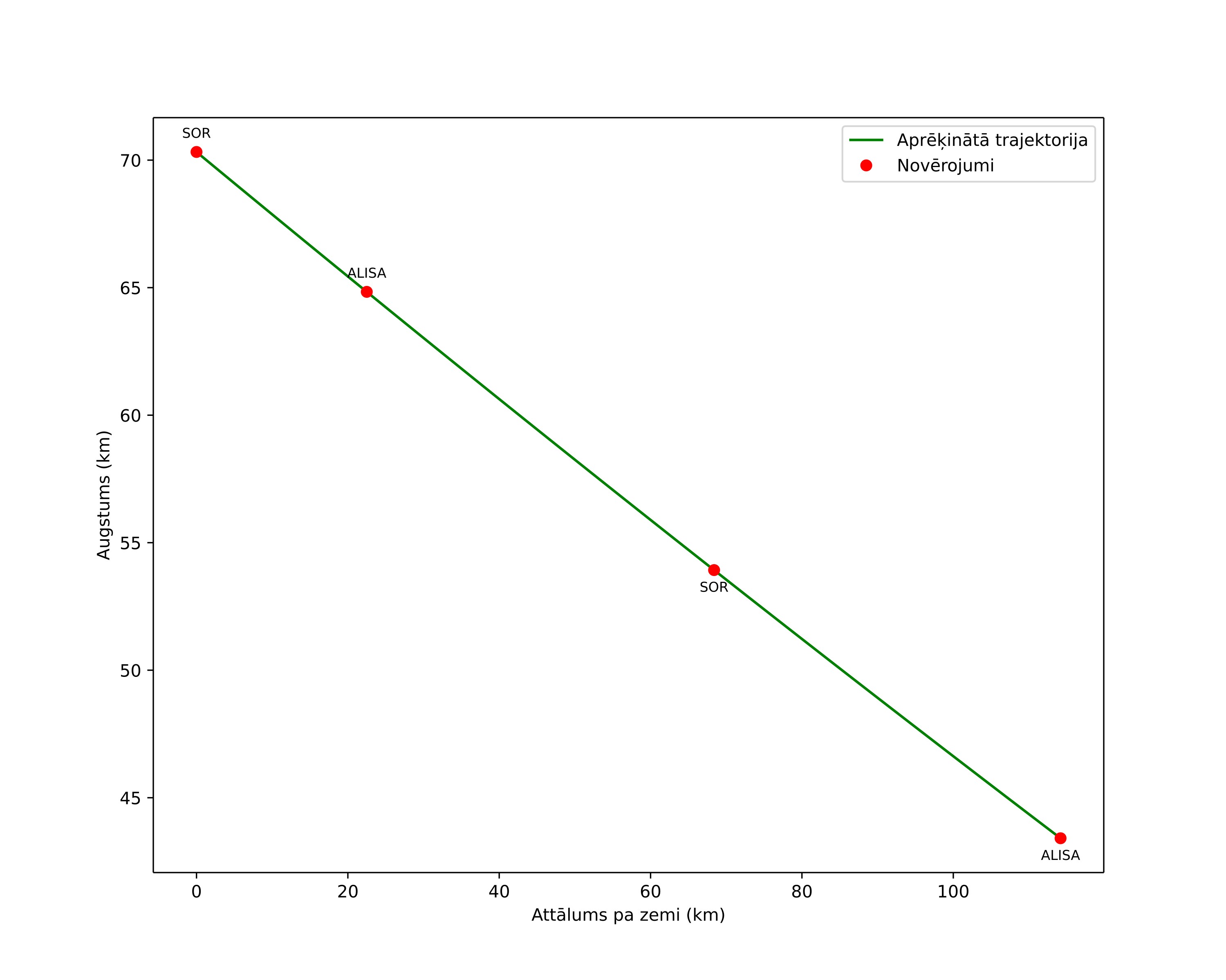 height profile