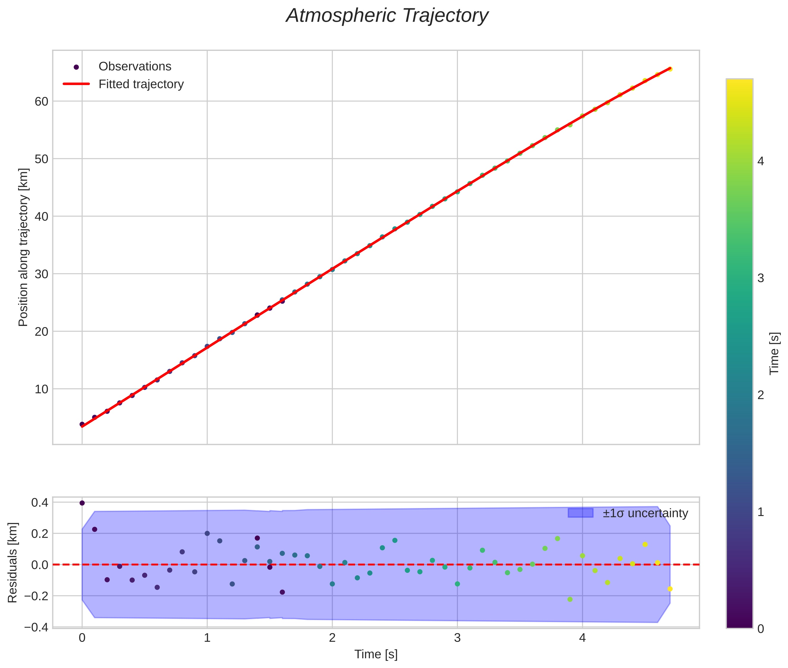 position vs time