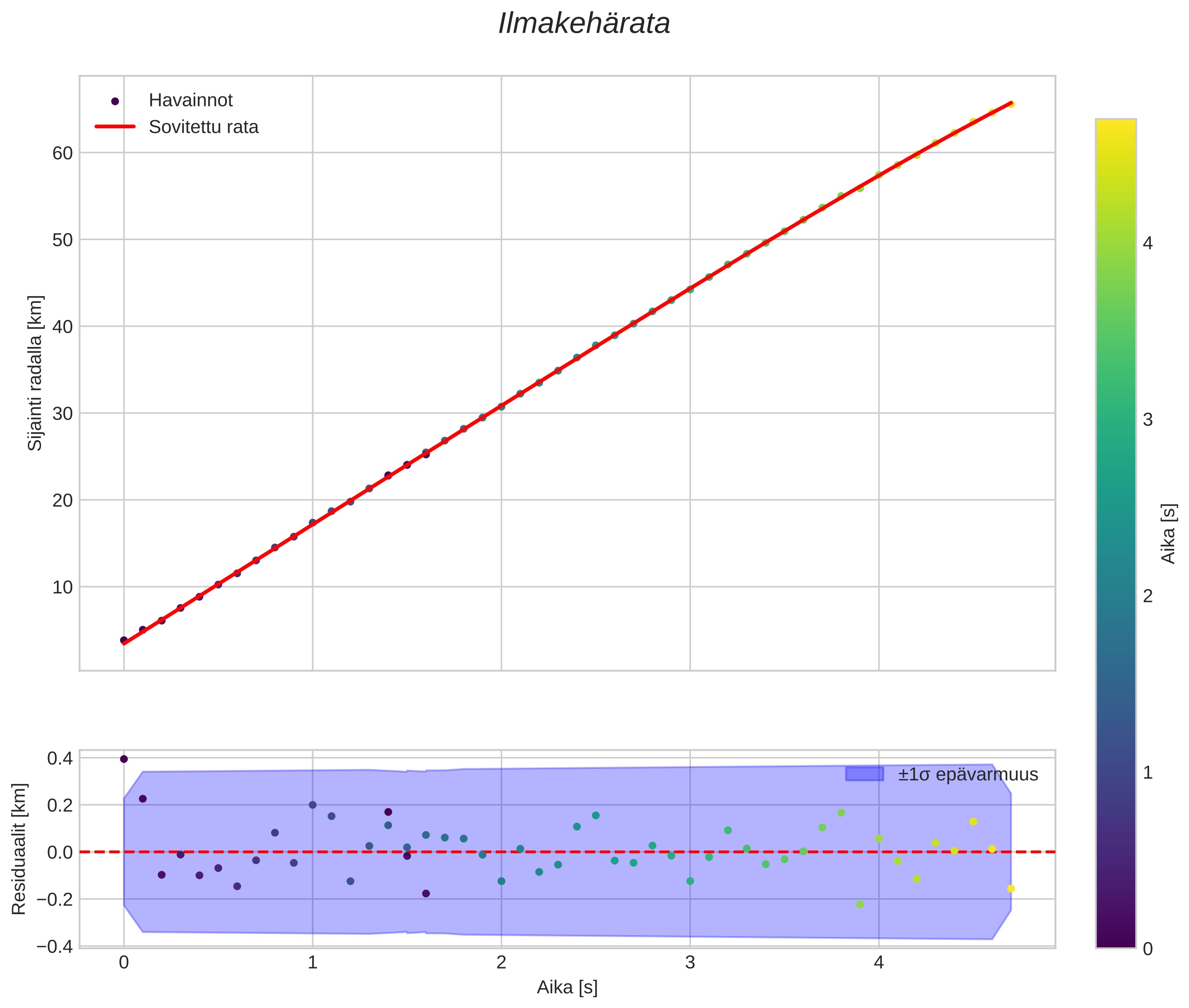 position vs time