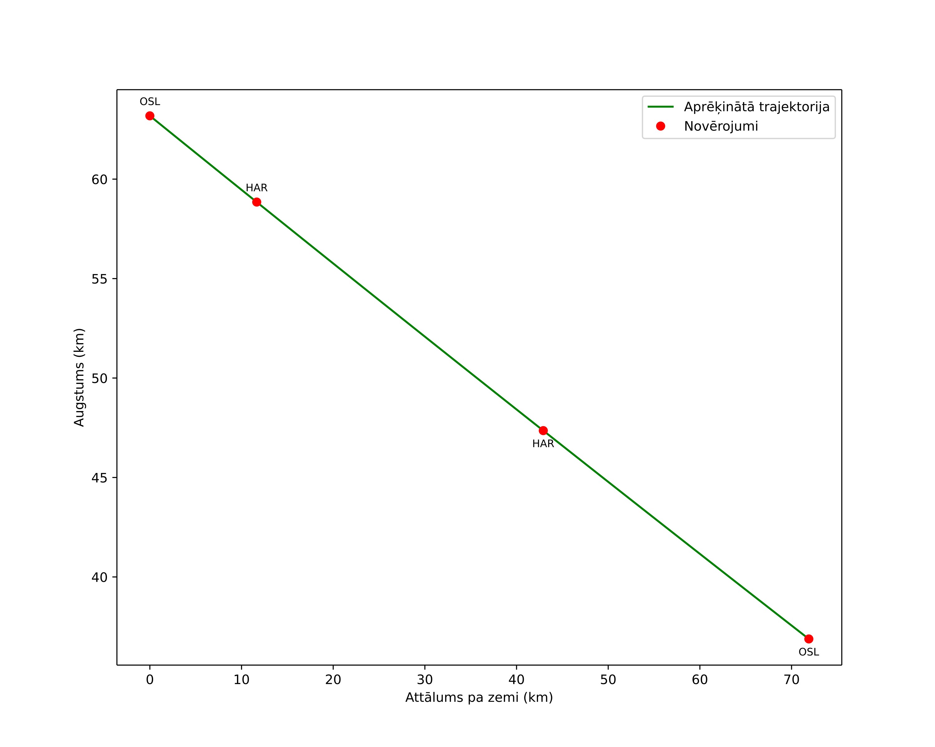 height profile