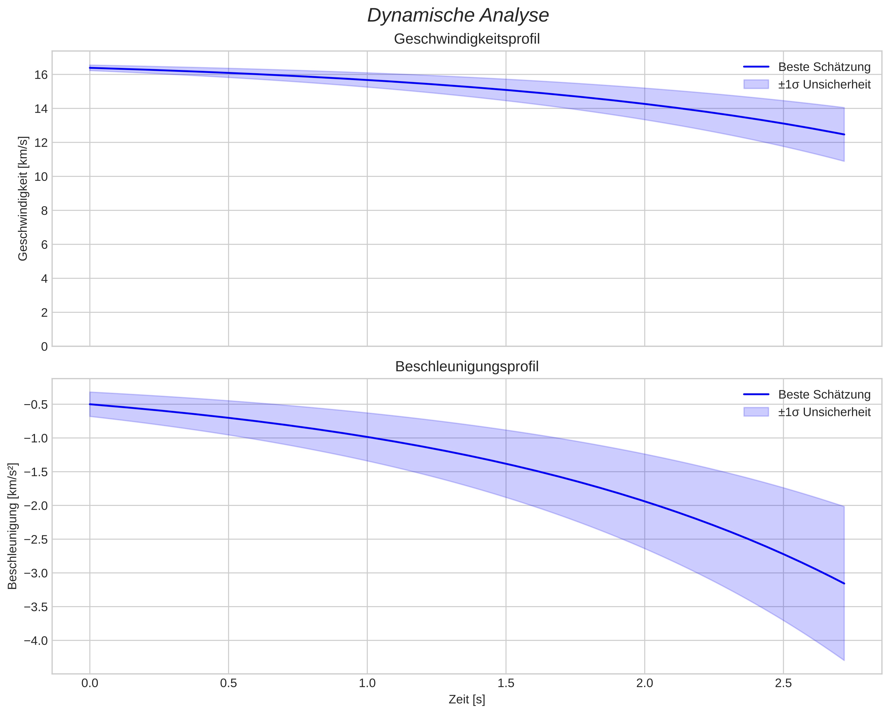 speed and acceleration