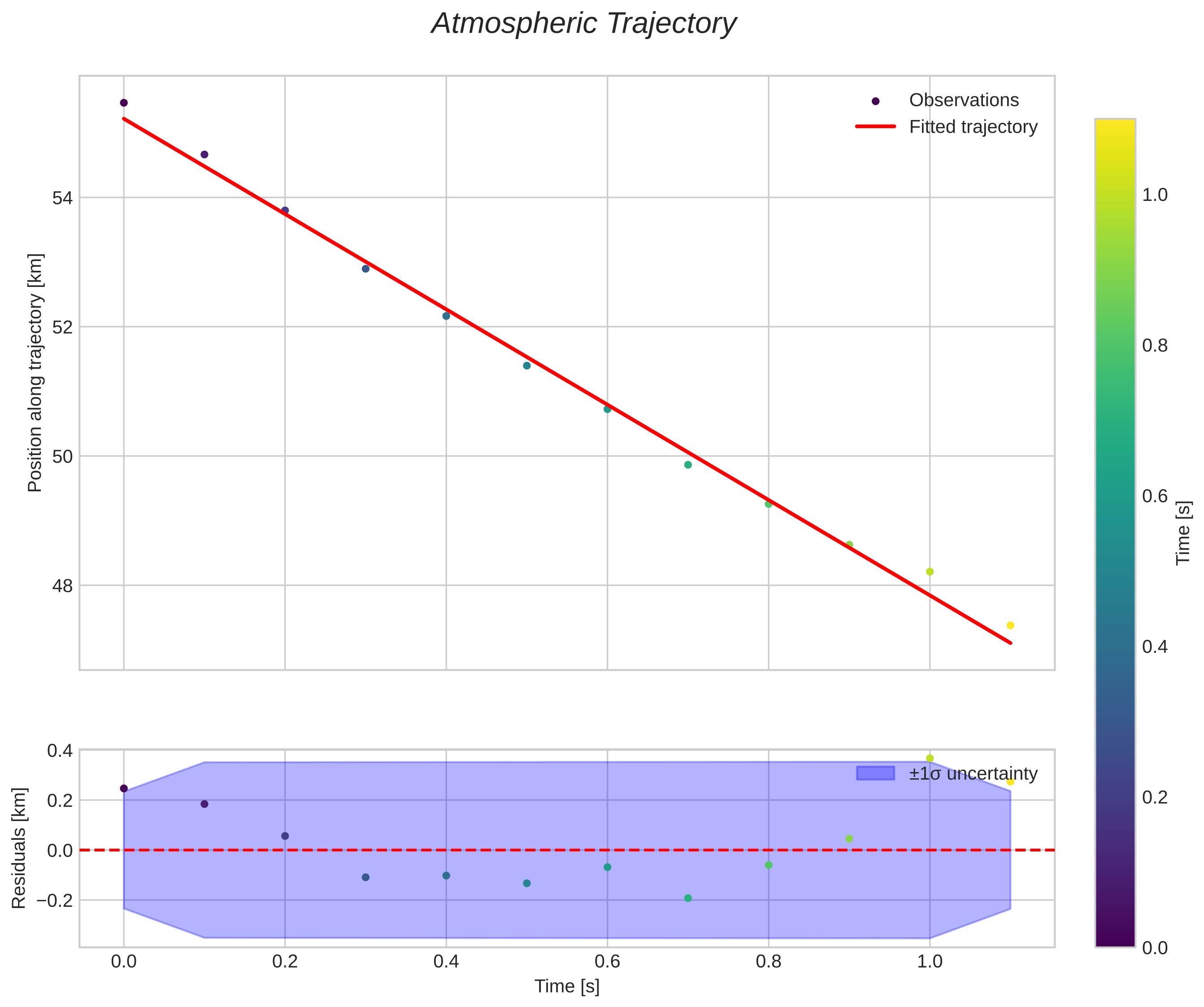 position vs time