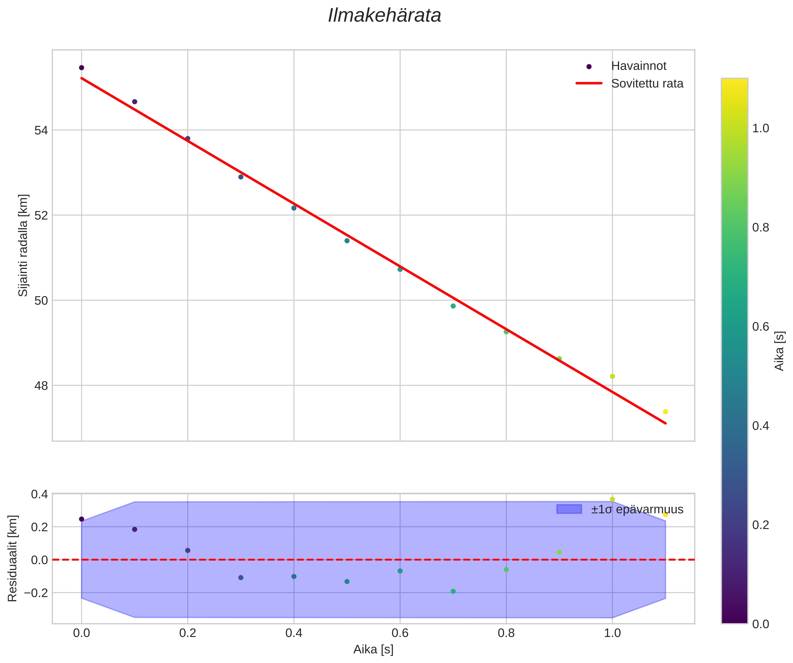position vs time