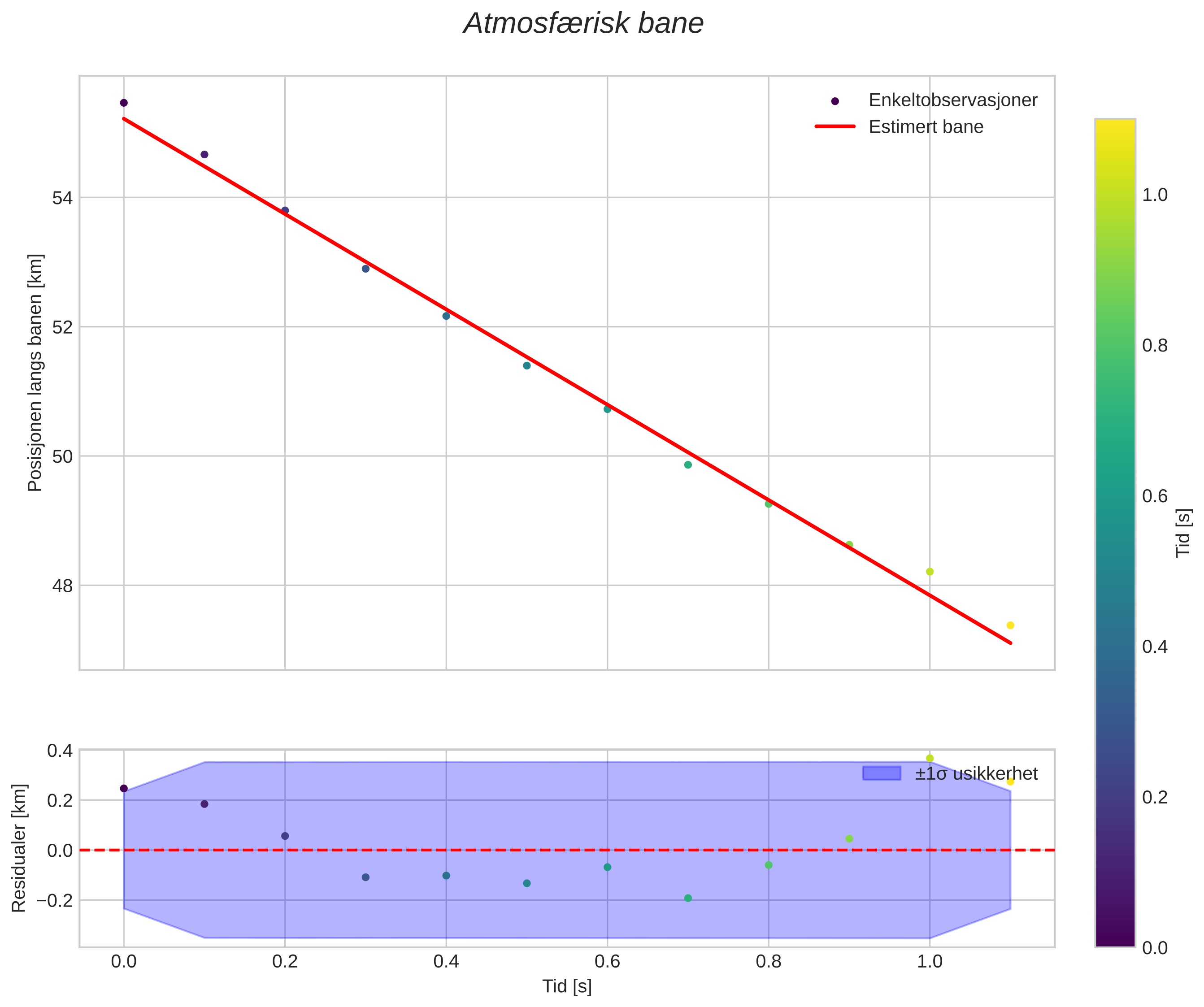 position vs time